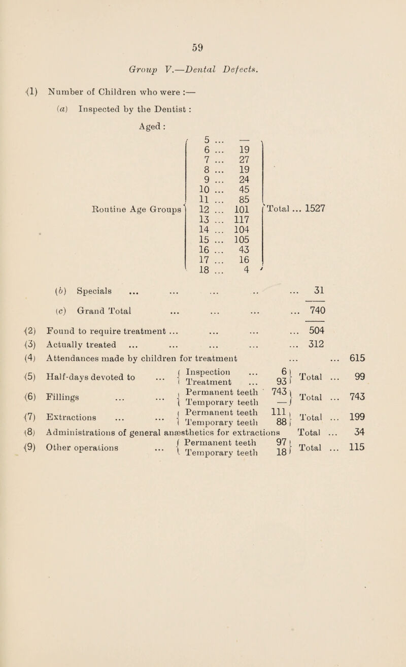 Group V.—Dental Defects. (1) Number of Children who were :— (a) Inspected by the Dentist : Aged : Routine Age Groups 5 ... ' 6 ... 19 7 ... 27 8 ... 19 9 ... 24 10 ... 45 1 11 - 85 1 12 ... 101 13 ... 117 14 ... 104 15 ... 105 16 ... 43 17 ... 16 18 ... 4 ' Total ... 1527 (6) Specials (c) Grand Total (2) Found to require treatment ... (3) Actually treated (4) Attendances made by children for treatment -(5) Half-days devoted to ... j ^eatment (6) Fillings j l~ent teeth ° ( Temporary teeth /n, I Permanent teeth (/) Extractions ... ... 1 , ,, I Temporary teeth ^8) Administrations of general anaesthetics for extractions 31 6 93 7431 — J 1111 88 i {9) Other operations / Permanent teeth 97 1 Temporary teeth 18 740 504 312 Total Total Total Total Total 615 99 743 199 34 115