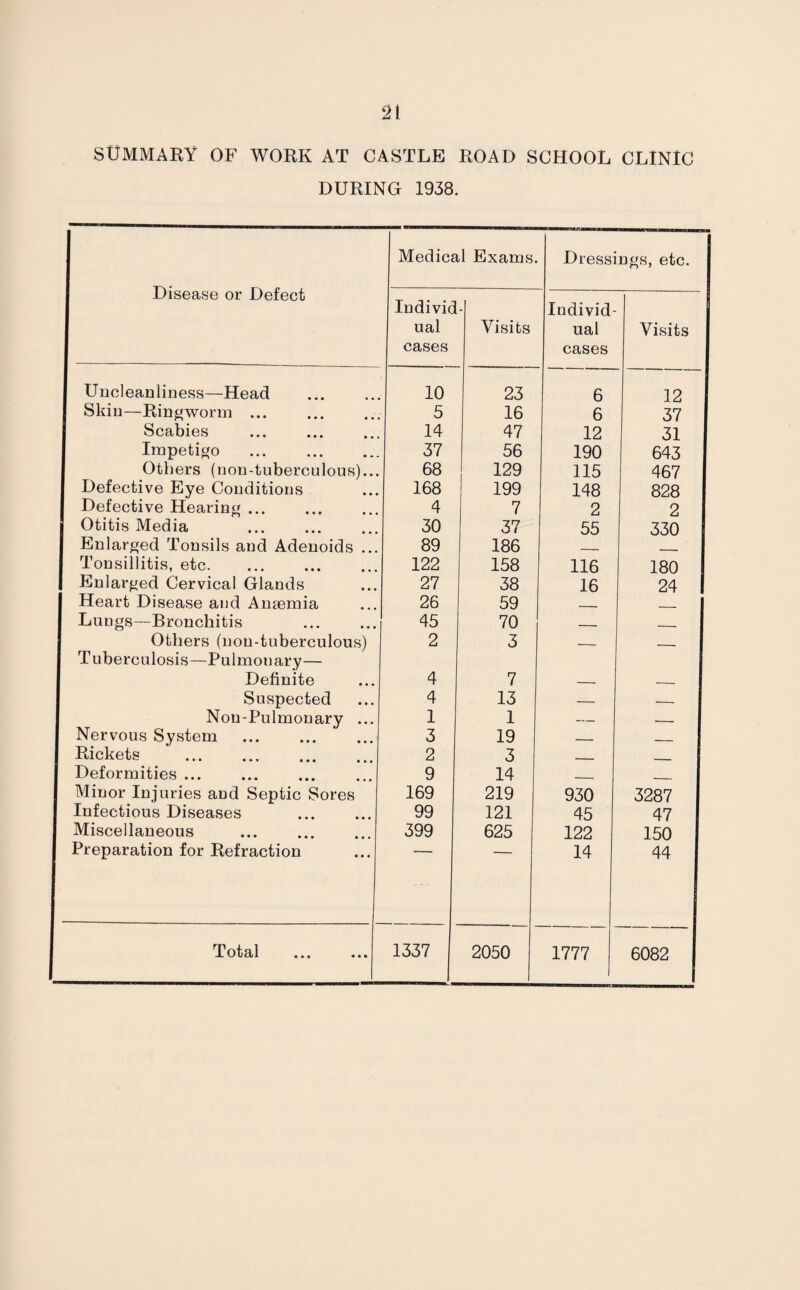 SUMMARY OF WORK AT CASTLE ROAD SCHOOL CLINIC DURING 1938. Disease or Defect Medical Exams. Dressings, etc. Individ ual cases Visits Individ¬ ual cases Visits Uncleanliness—Head . 10 23 6 12 Skin—Ringworm ... 5 16 6 37 Scabies 14 47 12 31 Impetigo . 37 56 190 643 Others (non-tuberculous)... 68 129 115 467 Defective Eye Conditions 168 199 148 828 Defective Hearing. 4 7 2 2 Otitis Media . 30 37 55 330 Enlarged Tonsils and Adenoids ... 89 186 __ Tonsillitis, etc. 122 158 116 180 Enlarged Cervical Glands 27 38 16 24 Heart Disease and Anaemia 26 59 ___ Lungs—Bronchitis 45 70 ___ Others (non-tuberculous) Tuberculosis—Pulmonary— 2 3 — — Definite 4 7 _ _ Suspected 4 13 — -- Non-Pulmonary ... 1 1 — --- Nervous System . 3 19 _ _ Rickets . 2 3 Deformities. 9 14 .__ . Minor Injuries and Septic Sores 169 219 930 3287 Infectious Diseases 99 121 45 47 Miscellaneous 399 625 122 150 Preparation for Refraction 14 44 Total 1337 2050 1777 6082