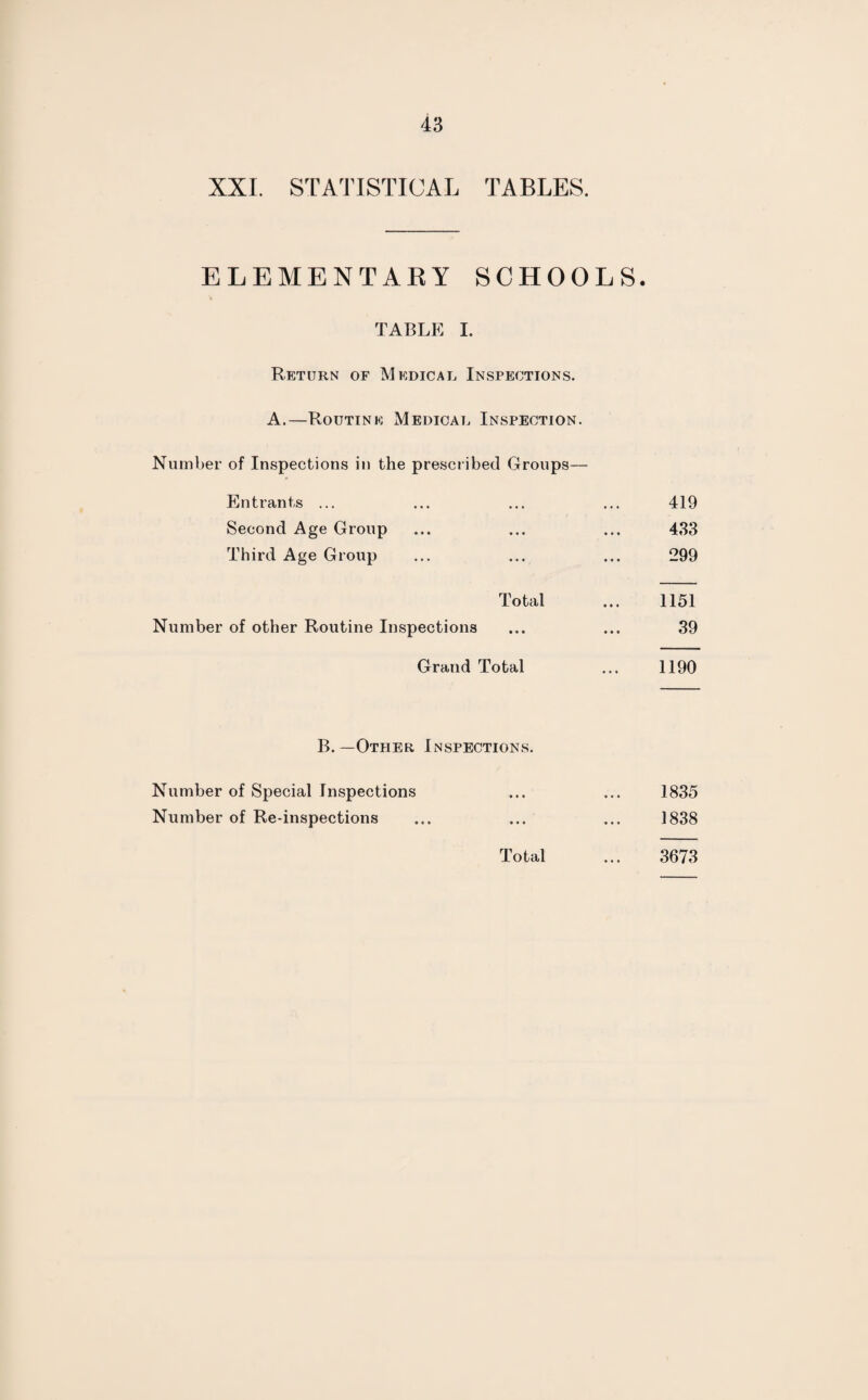 XXL STATISTICAL TABLES. ELEMENTABY SCHOOLS. TABLE I. Return of Medical Inspections. A.—Routine Medical Inspection. Number of Inspections in the prescribed Groups— Entrants ... ... ... ... 419 Second Age Group ... ... ... 433 Third Age Group ... ... ... 299 Total ... 1151 Number of other Routine Inspections ... ... 39 Grand Total ... 1190 B. — Other Inspections. Number of Special Inspections ... ... 1835 Number of Re-inspections ... ... ... 1838 Total ... 3673