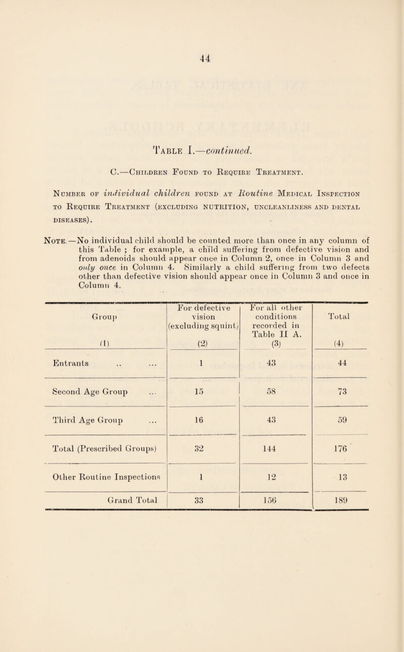 Table I.—continued. C.—Children Found to Require Treatment. Number of individual children found at lioutine Medical Inspection to Require Treatment (excluding nutrition, uncleanliness and dental diseases). Note.—No individual child should be counted more than once in any column of this Table ; for example, a child suffering from defective vision and from adenoids should appear once in Column 2, once in Column 3 and only once in Column 4. Similarly a child suffering from two defects other than defective vision should appear once in Column 3 and once in Column 4. Group d) For defective vision (excluding squint) (2) For all other conditions recorded in Table II A. (3) Total (4) Entrants 1 43 44 Second Age Group 15 58 73 Third Age Group 16 43 59 Total (Prescribed Groups) 32 144 176 Other Routine Inspections 1 12 13 Grand Total 33 156 189