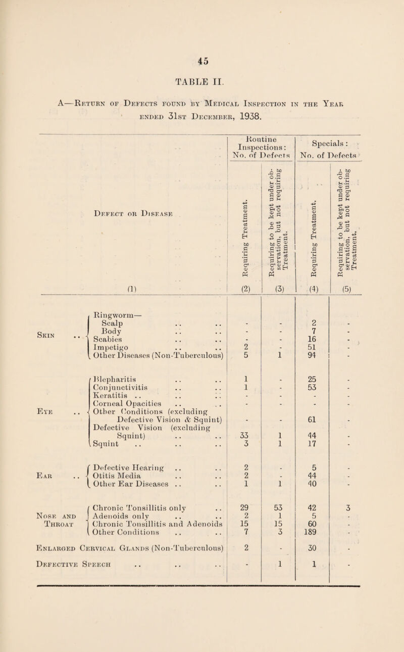 TABLE II. A—Return of Defects found by Medical Inspection in the Year ended 31st December, 1938. Defect or Disease (1) Routine Inspections: No. of Defects Specials : No. of Defects do Requiring Treatment. --- i Requiring to be kept under ob- o3 servation, but not requiring Treatment. V- 3 Requiring Treatment. Requiring to be kept under ob- servation, but not requiring Treatment. ; Ringworm— 1 Scalp - - 2 - Body - - 7 - • • A Scabies - - 16 - Impetigo 2 - 51 - l Other Diseases (Non-Tuberculous) 5 1 94 - /Blepharitis 1 . 25 Conjunctivitis 1 - 53 - Keratitis .. .. .; - - - - Corneal Opacities - - - - Eye .. < Other Conditions (excluding Defective Vision & Squint) - - 61 - Defective Vision (excluding Squint) 33 1 44 - l Squint 3 1 17 - Defective Hearing 2 5 E ar .. I Otitis Media 2 - 44 - 1 „ Other Ear Diseases .. 1 1 40 - Chronic Tonsillitis only 29 53 42 3 Nose and ! Adenoids only 2 1 5 - Throat 1 Chronic Tonsillitis and Adenoids 15 15 60 - Other Conditions 7 3 189 - ' Enlarged Cervical Glands (Non-Tuberculous) 2 - 30 - Defective Speech - 1 1 -