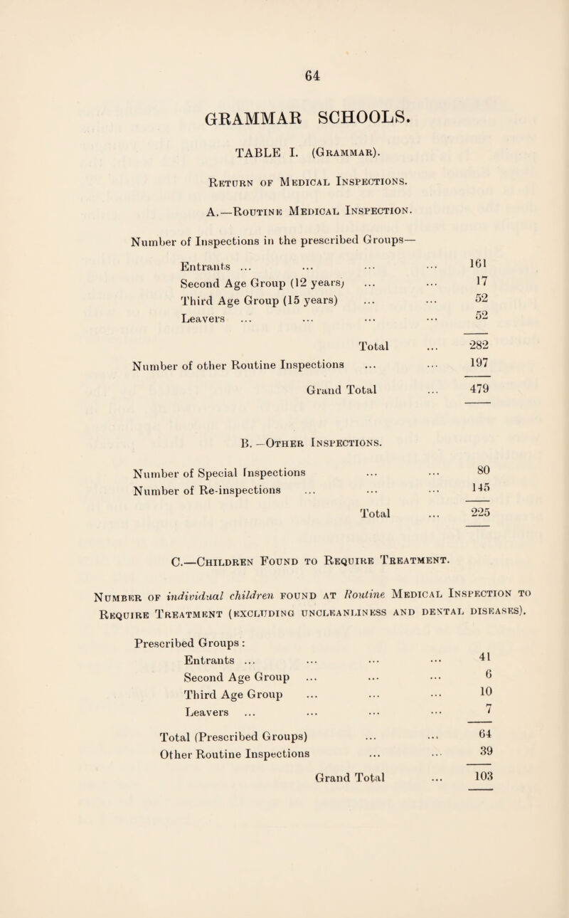 GRAMMAR SCHOOLS. TABLE I. (Grammar). Return of Medical Inspections. A.—Routine Medical Inspection. Number of Inspections in the prescribed Groups— Entrants ... ... ••• ••• 161 Second Age Group (12 years; ... ... 17 Third Age Group (15 years) ... ... 52 Leavers ... ... ••• ••• 52 Total ... 282 Number of other Routine Inspections ... ... 197 Grand Total ... 479 B. —Other Inspections. Number of Special Inspections ... ... 80 Number of Re-inspections ... ... ••• 145 Total ... 225 C.—Children Found to Require Treatment. Number of individual children found at Routine Medical Inspection to Require Treatment (excluding uncleanliness and dental diseases). Prescribed Groups: Entrants ... ... ••• ••• 41 Second Age Group ... ... ••• 6 Third Age Group ... ... ••• 19 Leavers ... ... ••• ••• l Total (Prescribed Groups) ... ... 64 Other Routine Inspections ... •• 89 103 Grand Total