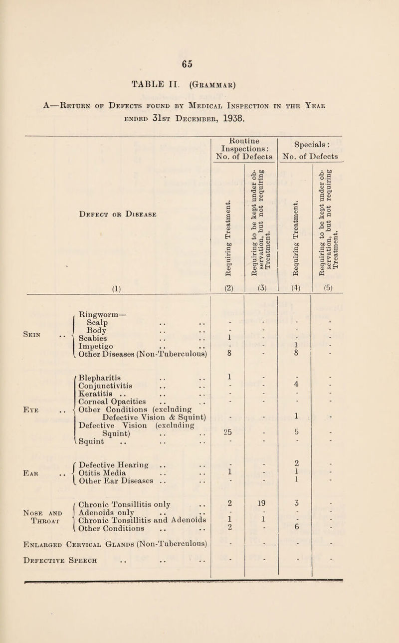 TABLE II. (Grammar) A—Return of Defects found by Medical Inspection in the Year ended 31st December, 1938. Defect or Disease Routine Inspections: No. of Defects (1) Specials : No. of Defects 0.3 * bD 33 a O .3 U u.H CD 0 CD S3 5 CH '<J q1 3 © 3 © 3 n 3 n 4» <D 2 4^ -W o a 4^ P CD 2 += *3 &o © Q -*■=> a$ D ©-e *2 . te <D ©-S 33 13 33 . Eh ° a 3 Eh O 43 43 £ P id so o 2 bfl 5*0 g 3 3 '13 2 3 .2^1 TJ ^ ? ’S s P 3 & « 3 3 £ 2 O* 0> O1 <D £l O) c/3 tr* a1 0) O^CUrj a) ccn Pn P3 Ph (2) (3) (4) (5) 1 - - - - - 1 - 8 - 8 - 1 - - 4 “ - - 1 - 25 - 5 - 2 1 - I - - 1 - 2 19 3 - 1 1 _ _ 2 * 6 - - - - Skin Eye Ear Nose and Throat Ringworm— Scalp Body Scabies Impetigo Other Diseases (Noil-Tuberculous) Blepharitis Conjunctivitis Keratitis .. Corneal Opacities Other Conditions (excluding Defective Vision & Squint) Defective Vision (excluding Squint) Squint {Defective Hearing Otitis Media Other Ear Diseases Chronic Tonsillitis only Adenoids only Chronic Tonsillitis and Adenoids , Other Conditions Enlarged Cervical Glands (Non-Tuberculous) Defective Speech