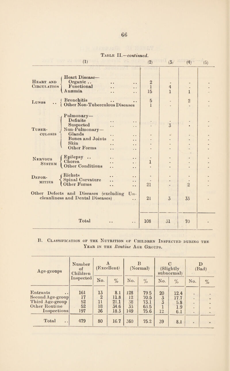 Table II.—continued. (1) (2) (3/ (4) (5) / Heart Disease— Heart and Organic .. 2 . Circulation Functional 1 4 { Anaemia 15 1 1 Lungs i Bronchitis t Other Non-Tuberculous Diseases 5 1 - 2 - Pulmonary— Definite _ _ _ . Suspected - 3 • _ Tuber- j Non-Pulmonary— culosis Glands _ _ _ Bones and Joints _ _ Skin _ . Other Forms - - - - Nervous System Epilepsy .. Chorea ^ Other Conditions 1 - - - Defor- ' Rickets Spinal Curvature - - - - MIt itcs , Other Forms 21 - 2 - Other Defects and Diseases (excluding Un- cleanliness and Dental Diseases) 21 3 33 Total 108 31 70 - B. Classification of the Nutrition of Children Inspected during the Year in the Routine Age Groups. Age-groups Number of Children Inspected A (Excellent) B (Normal) C (Slightly subnormal) D (Bad) No. % No. % No. % No. % Entrants 161 13 8.1 128 79 5 20 12.4 Second Age-group 17 2 11.8 12 70.5 3 17.7 . Third Age-group 52 11 21.1 38 73.1 3 5.8 . Other Routine 52 18 34.6 33 63.5 1 1.9 Inspections 197 36 18.3 149 75.6 12 6.1 - • Total 479 80 16.7 360 75.2 39 8.1 - •