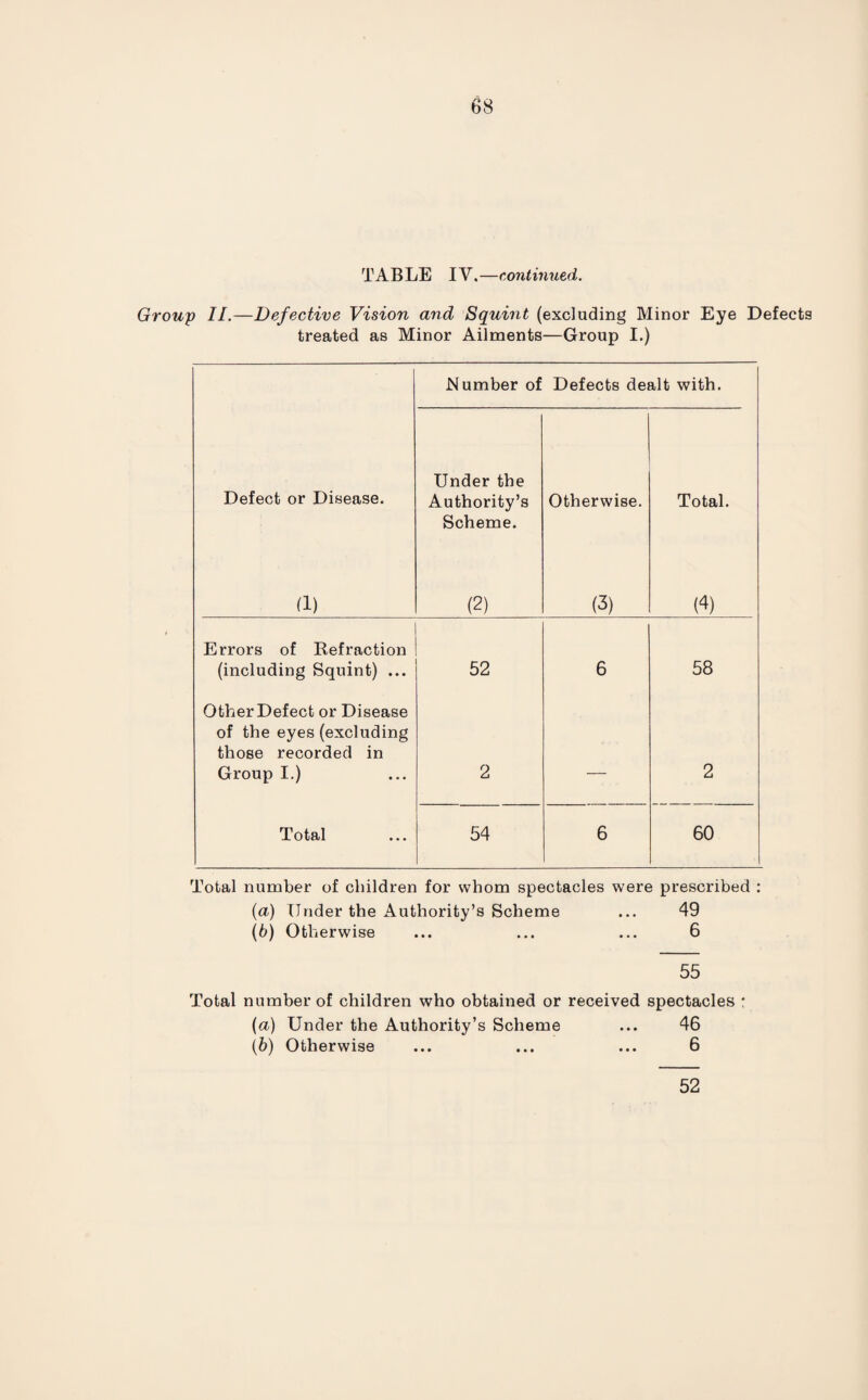 TABLE IV.—continued. Group II.—Defective Vision and Squint (excluding Minor Eye Defects treated as Minor Ailments—Group I.) Number of Defects dealt with. Defect or Disease. Under the Authority’s Scheme. Otherwise. Total. (1) (2) (3) (4) Errors of Refraction (including Squint) ... 52 6 58 OtherDefect or Disease of the eyes (excluding those recorded in Group I.) 2 — 2 Total 54 6 60 Total number of children for whom spectacles were prescribed : (a) Under the Authority’s Scheme ... 49 (b) Otherwise ... ... ... 6 55 Total number of children who obtained or received spectacles : (а) Under the Authority’s Scheme ... 46 (б) Otherwise ... ... ... 6 52