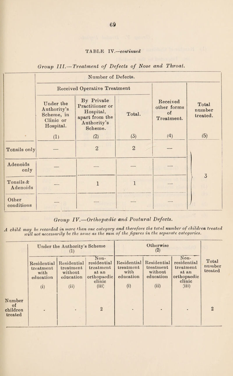 68 TA BLE IV.—continued Group III.— Treatment of Defects of Nose and Throat. • Number of Defects. Received Operative Treatment Received other forms of Treatment. (4) Total number treated. (5) Under the Authority’s Scheme, in Clinic or Hospital. (1) By Private Practitioner or Hospital, apart from the Authority’s Scheme. (2) Total. (3) Tonsils only — 2 2 — ) i J J Adenoids only — — — — Tonsils & Adenoids — 1 1 — Other conditions — — — — Group IV.—Orthopaedic and Postural Defects. A child may be recorded xn move than one category and therefore the total numb a of children treated will not necessarily be the same as the sum of the figures in the separate categories. Under the Authority’s Scheme (1) Otherwise (2) Residential treatment with education (i) Residential treatment without education (ii) Non- residential treatment at an orthopaedic clinic (Hi) Residential treatment with education 0) Residential treatment without education (ii) Non- residential treatment at an orthopaedic clinic (Hi) Total number treated Number of children treated - - 2 - - - 2