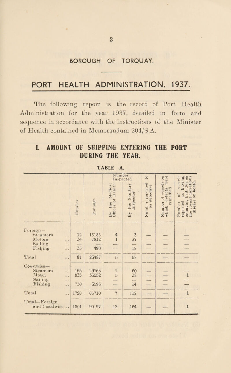 BOROUGH OF TORQUAY. PORT HEALTH ADMINISTRATION, 1937. The following report is the record of Port Health Administration for the year 1937, detailed in form and sequence in accordance with the instructions of the Minister of Health contained in Memorandum 204/S.A. I. AMOUNT OF SHIPPING ENTERING THE PORT DURING THE YEAR. TABLE A. Number Tonnage By the Medical Officer of Health yz SI S- By the Sanitary p,”' Inspector Number reported to be defective Number of vessels on which defects were remedied Number of vessels reported as having, or having had, during the voyage infectious disease on board. Foreign — Steamers 12 15185 4 3 Motors 34 7812 1 37 — — — Sailing — — — — — — — Fishing 35 490 — 12 — — — Total ■81 234 87 5 52 — — — Coastwise— Steamers 155 29563 2 60 M otor 835 33552 5 38 — — 1 Sailing — — — — — — — Fishing 730 3595 — 14 — — — Total 1720 66710 7 112 — — 1 Total—Foreign and Coastwise .. 1801 90197 12 164 — — 1