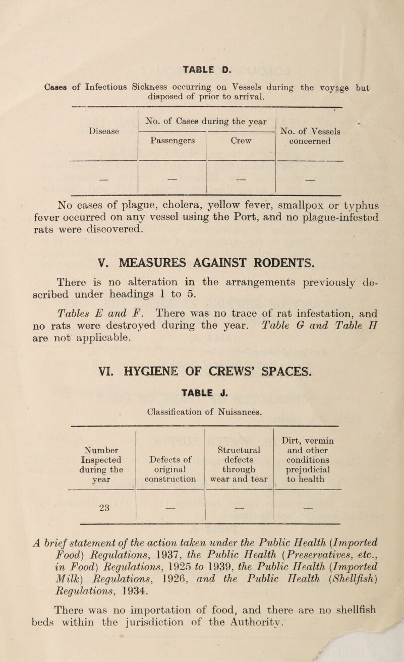 TABLE D. Cases of Infectious Sickness occurring on Vessels during the voyage but disposed of prior to arrival. Disease No. of Cases during the year No. of Vessels concerned Passengers Crew — — — — No cases of plague, cholera, yellow fever, smallpox or typhus fever occurred on any vessel using the Port, and no plague-infested rats were discovered. V. MEASURES AGAINST RODENTS. There is no alteration in the arrangements previously de¬ scribed under headings 1 to 5. Tables E and F. There was no trace of rat infestation, and no rats were destroyed during the year. Table 0 and Table H are not applicable. VI. HYGIENE OF CREWS’ SPACES. TABLE J. Classification of Nuisances. Number Structural Dirt, vermin and other Inspected Defects of defects conditions during the original through prejudicial year construction wear and tear to health 23 — — A brief statement of the actiori taken under the Public Health {Imported Food) Regulations, 1937, the Public Health {Preservatives, etc., in Food) Regulations, 1925 to 1939, the Public Health {Imported Milk) Regulations, 1926, and the Public Health {Shellfish) Regulations, 1934. There was no importation of food, and there are no shellfish beds within the jurisdiction of the Authority.