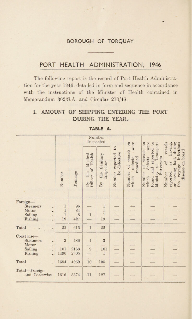 BOROUGH OF TORQUAY PORT HEALTH ADMINISTRATION, 1946 The following report is the record of Port Health Administra¬ tion for the year 1946, detailed in form and sequence in accordance with the instructions of the Minister of Health contained in Memorandum 302/S.A. and Circular 210/46. I. AMOUNT OF SHIPPING ENTERING THE PORT DURING THE YEAR. TABLE A. O rO a ^2; tiD ci a o Number Inspected 03 o • rH o o 4^ O ® o >.55 WO Lh 4^ I ° TO -4^ ^ § HH w o ■+2 ® fH o o ® > O t® 0 P ® a 12; sH g ^ 0 1—H 0 w ® 05 nd g -p 0 0 p- ^ ® a 0 P Si 0 §•- ^ C g *0 05 > O ® T3 p 0 a.® ® -e o r-rt O P «2 PhH g Ph © cd a d 'p a -S W) • ^ > c6 i-i ® i:^ P 'T3 0 0 a a S Oi ^ £ &c ® ^ a •p o • fh _, pi -tr’ rrt 0 P .. P ® ^ .s ^ d 0 o M^® ^ c6 O 0 t> 05 0 .Jm o :p cS t> c6 Foreign— Steamers Motor Sailing Fishing Total Coastwise— Steamers Motor Sailing Fishing Total T otal—Foreign and Coastwise 1 1 1 19 96 84 8 427 1 1 1 19 22 615 22 101 1490 486 2168 2305 1 9 101 1 1594 4959 10 105 1616 5574 11 127