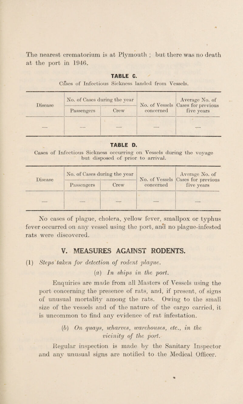 The nearest crematorium is at Plymouth ; but there was no death at the port in 1946. TABLE C. Cases of Infectious Sickness landed from Vessels. Disease No. of Cases during the year No. of Vessels concerned Average No. of Cases for previous five years Passengers Crew — — ■—- — — TABLE D. Cases of Infectious Sickness occurring on Vessels during the voyage but disposed of prior to arrival. Disease No. of Cases d uring the year No. of Vessels concerned Average No. of Cases for previous five years Passengers Crew — •—' — —- No cases of plague, cholera, yellow fever, smallpox or typhus fever occurred on any vessel using the port, and no plague-infested rats were discovered. V. MEASURES AGAINST RODENTS. (1) Steps taken for detection of rodent plague. (a) In ships in the port. Enquiries are made from all Masters of Vessels using the port concerning the presence of rats, and, if present, of signs of unusual mortality among the rats. Owing to the small size of the vessels and of the nature of the cargo carried, it is uncommon to find any evidence of rat infestation. (6) On quays, wharves, ivarehouses, etc., in the vicinity of the port. Regular inspection is made by the Sanitary Inspector and any unusual signs are notified to the Medical Officer.