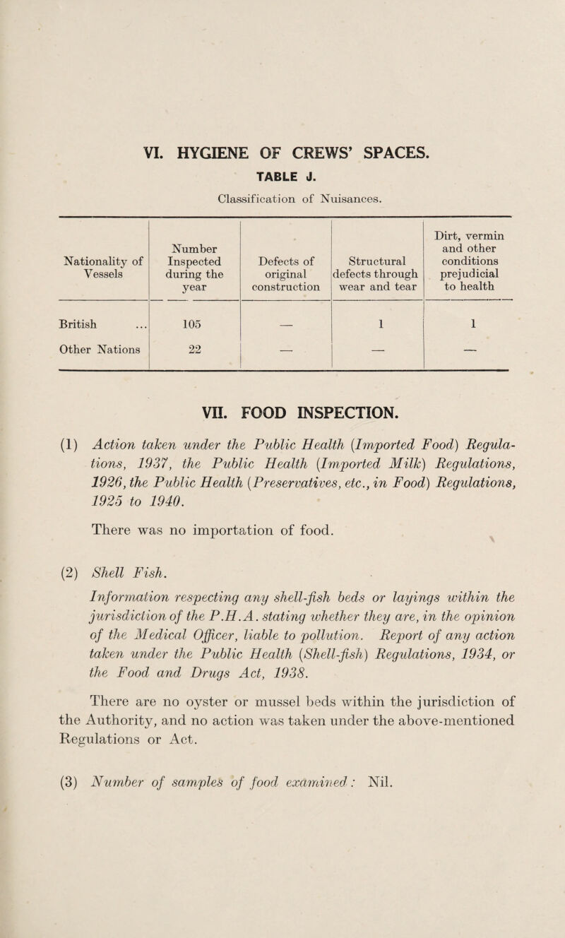 VI. HYGIENE OF CREWS’ SPACES. TABLE J. Classification of Nuisances. Nationality of Vessels Number Inspected during the year Defects of original construction Structural defects through wear and tear Dirt, vermin and other conditions prejudicial to health British 105 _ 1 1 Other Nations 22 — — — Vn. FOOD INSPECTION. (1) Action taken under the Public Health [Imported Food) Regula¬ tions, 1937, the Public Health [Imported Milk) Regulations, 1926, the Public Health [Preservatives, etc., in Food) Regulations, 1925 to 1940. There was no importation of food. (2) Shell Fish. Information respecting any shell-fish beds or layings within the jurisdiction of the P.H.A. stating whether they are, in the opinion of the Medical Officer, liable to pollution. Report of any action taken under the Public Health [Shell-fish) Regulations, 1934, or the Food and Drugs Act, 1938. There are no oyster or mussel beds within the jurisdiction of the Authority, and no action was taken under the above-mentioned Regulations or Act.