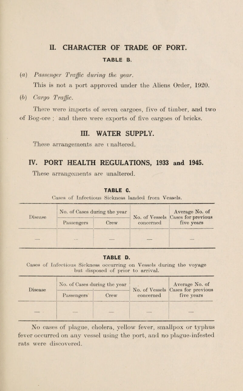 TABLE B. (a) Passenger Traffic during the year. This is not a port approved under the Aliens Order, 1920. (b) Cargo Traffic. There were imports of seven cargoes, five of timber, and two of Bog-ore ; and there were exports of five cargoes of bricks. III. WATER SUPPLY. These arrangements are maltered. IV. PORT HEALTH REGULATIONS, 1933 and 1945. These arrangements are unaltered. TABLE C. Cases of Infectious Sickness landed from Vessels. Disease No. of Cases d uring the year No. of Vessels concerned Average No. of Cases for previous five years Passengers Crew — —- — — TABLE D. Cases of Infectious Sickness occurring on Vessels during the voyage but disposed of prior to arrival. Disease No. of Cases d uring the year No. of Vessels concerned Average No. of Cases for previous five years Passengers Crew — ■ — — — No cases of plague, cholera, yellow fever, smallpox or typhus fever occurred on any vessel using the port, and no plague-infested rats were discovered.