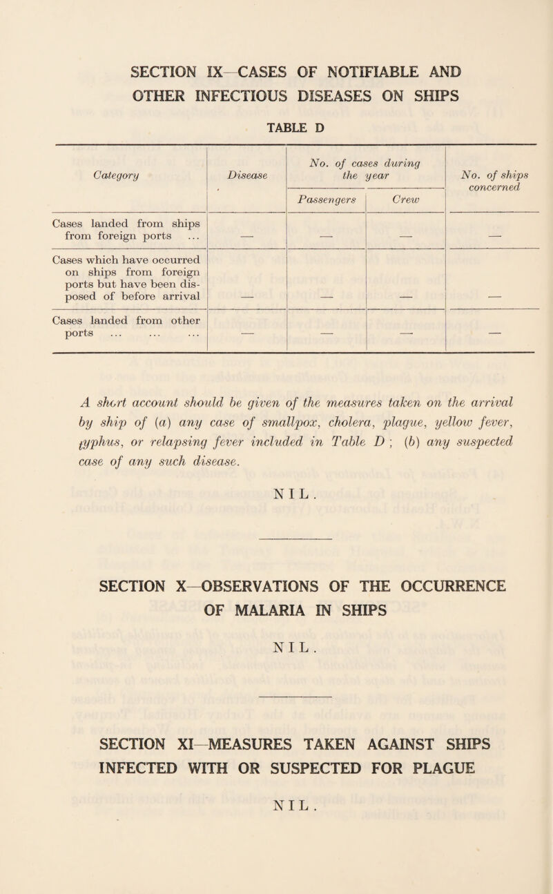 SECTION IX CASES OF NOTIFIABLE AND OTHER INFECTIOUS DISEASES ON SHIPS TABLE D Category Disease No. of cases during the year No. of ships concerned Passengers Crew Cases landed from ships from foreign ports —• ’ — — — Cases which have occurred on ships from foreign ports but have been dis¬ posed of before arrival Cases landed from other ports — — —■ — A short account should be given of the measures taken on the arrival by ship of (a) any case of smallpox, cholera, plague, yellow fever, typhus, or relapsing fever included in Table D ; (b) any suspected case of any such disease. NIL . SECTION X OBSERVATIONS OF THE OCCURRENCE OF MALARIA IN SHIPS NIL . SECTION XI MEASURES TAKEN AGAINST SHIPS INFECTED WITH OR SUSPECTED FOR PLAGUE NIL .