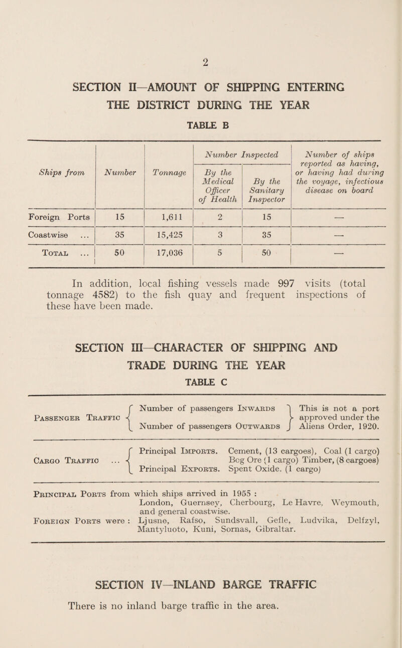 SECTION II—AMOUNT OF SHIPPING ENTERING THE DISTRICT DURING THE YEAR TABLE B Ships from Number Tonnage Number Inspected Number of ships reported as having, or having had during the voyage, infectious disease on board By the Medical Officer of Health By the Sanitary Inspector Foreign Ports 15 1,611 2 15 — Coastwise 35 15,425 3 35 — Total 50 17,036 5 50 —- In addition, local fishing vessels made 997 visits (total tonnage 4582) to the fish quay and frequent inspections of these have been made. SECTION III—CHARACTER OF SHIPPING AND TRADE DURING THE YEAR TABLE C f Number of passengers Inwards This is not a port Passenger Traffic ^ > approved under the 1^ Number of passengers Outwards J Aliens Order, 1920. r Principal Imports. Cement, (13 cargoes), Coal (1 cargo) Cargo Traffic ... 4 Bog Ore (1 cargo) Timber, (8cargoes) Principal Exports. Spent Oxide. (1 cargo) Principal Ports from which ships arrived in 1955 : London, Guernsey, Cherbourg, Le Havre. Weymouth, and general coastwise. Foreign Ports were : Ljusne, Rafso, Sundsvall, Gefle, Ludvika, Delfzyl, Mantyluoto, Kuni, Sornas, Gibraltar. SECTION IV—INLAND BARGE TRAFFIC There is no inland barge traffic in the area.
