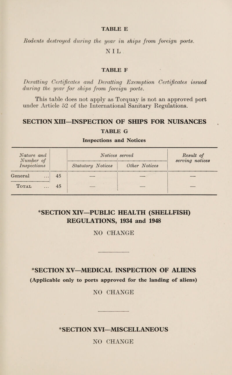 TABLE E Rodents destroyed during the year in ships from foreign ports. NIL TABLE F Deratting Certificates and Deratting Exemption Certificates issued during the year for ships from foreign ports. This table does not apply as Torquay is not an approved port under Article 52 of the International Sanitary Regulations. SECTION XIII—INSPECTION OF SHIPS FOR NUISANCES TABLE G Inspections and Notices Nature and Number of Inspections Notices served Result of serving notices Statutory Notices Other Notices General 45 — — —■ Total 45 — — — * SECTION XIV—PUBLIC HEALTH (SHELLFISH) REGULATIONS, 1934 and 1948 NO CHANGE * SECTION XV—MEDICAL INSPECTION OF ALIENS (Applicable only to ports approved for the landing of aliens) NO CHANGE ^SECTION XVI—MISCELLANEOUS NO CHANGE
