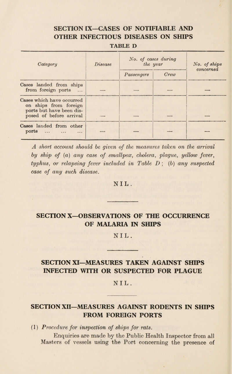 SECTION IX—CASES OF NOTIFIABLE AND OTHER INFECTIOUS DISEASES ON SHIPS TABLE D Category Disease No. of cases during the year No. of ships concerned Passengers Crew Cases landed from ships from foreign ports —• —• — — Cases which have occurred on ships from foreign ports but have been dis¬ posed of before arrival Cases landed from other ports —• — — A short account should be given of the measures taken on the arrival by ship of (a) any case of smallpox^ cholera, plague, yellow fever, typhus, or relapsing fever included in Table D ; (6) any suspected case of any such disease. NIL . SECTION X—OBSERVATIONS OF THE OCCURRENCE OF MALARIA IN SHIPS NIL. SECTION XI—MEASURES TAKEN AGAINST SHIPS INFECTED WITH OR SUSPECTED FOR PLAGUE NIL. SECTION XII—MEASURES AGAINST RODENTS IN SHIPS FROM FOREIGN PORTS (1) Procedure for inspection of ships for rats. Enquiries are made by the Public Health Inspector from all Masters of vessels using the Port concerning the presence of