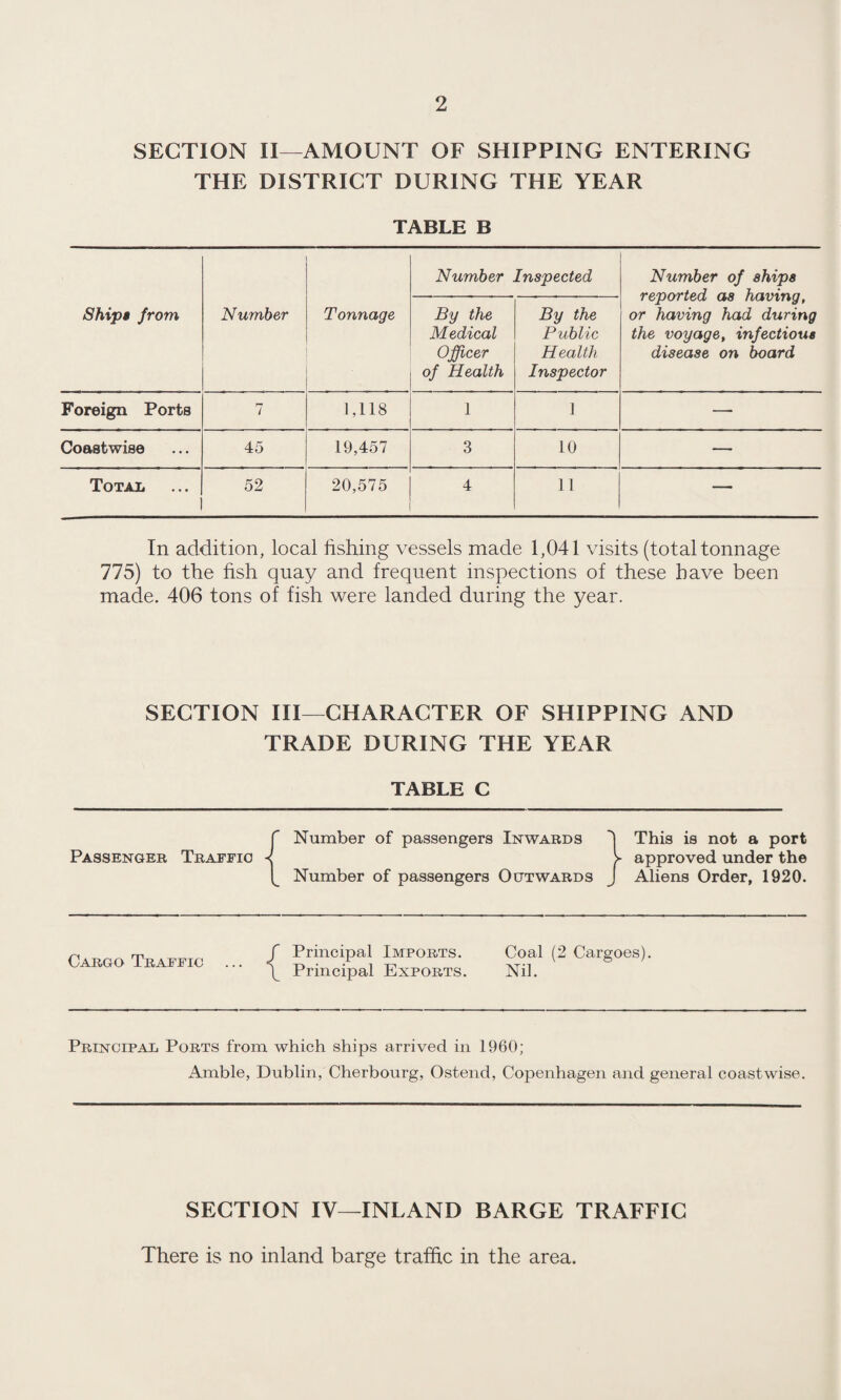 SECTION II—AMOUNT OF SHIPPING ENTERING THE DISTRICT DURING THE YEAR TABLE B Number Inspected Number of ships reported as having, or having had during the voyage, infectious disease on board Ship§ from Number Tonnage By the Medical Officer of Health By the Public Health Inspector Foreign Ports i 1,118 1 J — Coastwise 45 19,457 3 10 — Total 52 20,575 4 11 — In addition, local fishing vessels made 1,041 visits (total tonnage 775) to the fish quay and frequent inspections of these have been made. 406 tons of fish were landed during the year. SECTION HI—CHARACTER OF SHIPPING AND TRADE DURING THE YEAR TABLE C r Number of passengers Inwards I This is not a port Passenger Traffic < > approved under the Number of passengers Outwards J Aliens Order, 1920. Cargo Traffic Principal Imports. Coal (2 Cargoes). Principal Exports. Nil. Principal Ports from which ships arrived in 1960; Amble, Dublin, Cherbourg, Ostend, Copenhagen and general coastwise. SECTION IV—INLAND BARGE TRAFFIC There is no inland barge traffic in the area.