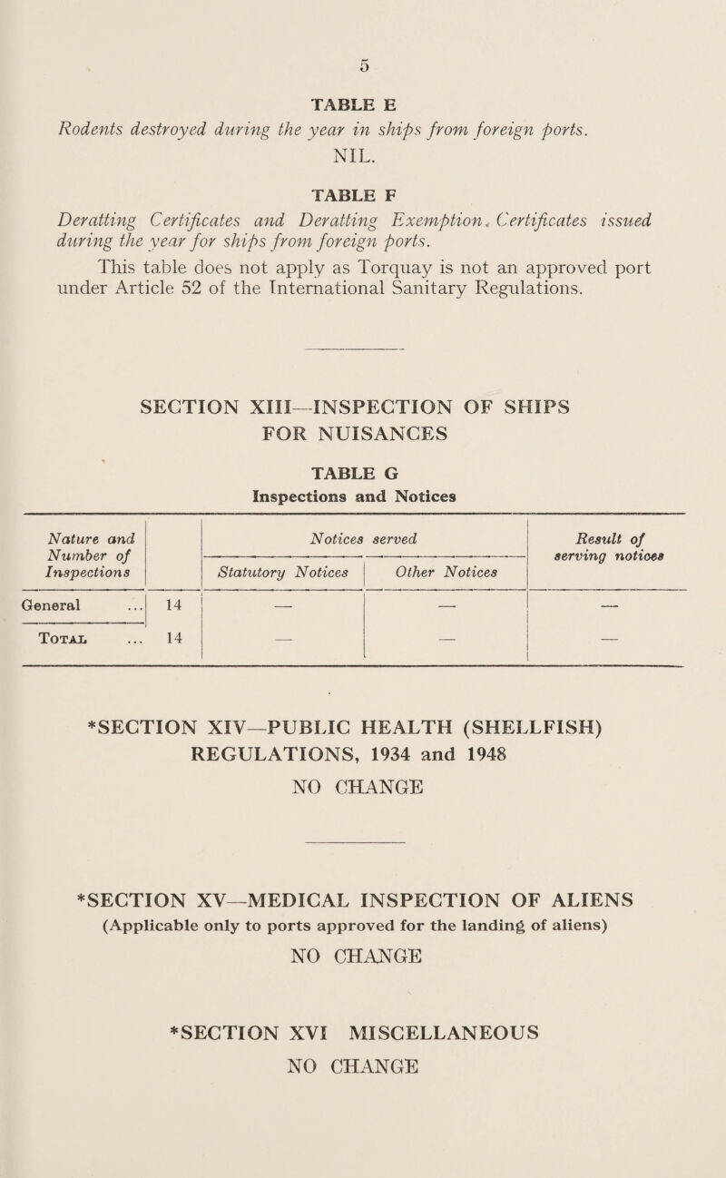o TABLE E Rodents destroyed during the year in ships from foreign ports. NIL. TABLE F Deratting Certificates and Deratting Exemption., Certificates issued during the year for ships from foreign ports. This table does not apply as Torquay is not an approved port under Article 52 of the International Sanitary Regulations. SECTION XIII- INSPECTION OF SHIPS FOR NUISANCES TABLE G Inspections and Notices Nature and Number of Inspections Notices served Result of serving notices Statutory Notices Other Notices General 14 —• —• — Totai. 14 —- —- — *SECTION XIV—PUBLIC HEALTH (SHELLFISH) REGULATIONS, 1934 and 1948 NO CHANGE *SECTION XV—MEDICAL INSPECTION OF ALIENS (Applicable only to ports approved for the landing of aliens) NO CHANGE ^SECTION XVI MISCELLANEOUS NO CHANGE