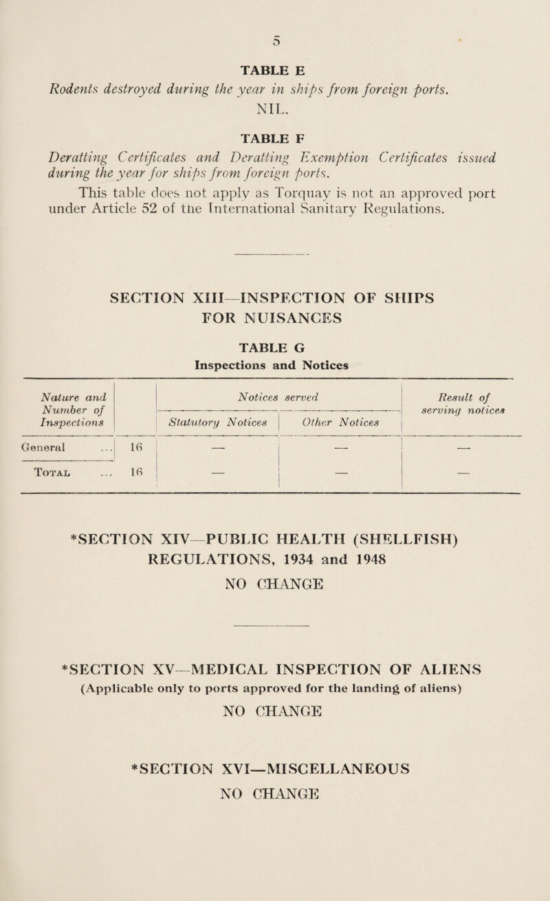 TABLE E Rodents destroyed during the year in ships from foreign ports. NIL. TABLE F Deratting Certificates and Deratting Exemption Certificates issued during the year for skips from foreign ports. This table does not apply as Torquay is not an approved port under Article 52 of tlie International Sanitary Regulations. SECTION XIII- INSPECTION OF SHIPS FOR NUISANCES TABLE G Inspections and Notices Nature and Number of Inspections Notices served Reszdt of serving notices Statutory Notices Other Notices General 16 ~ _ _ Total 16 *SECTION XIV—PUBLIC HEALTH (SHELLFISH) REGULATIONS, 1934 and 3948 NO CHANGE *SECTION XV—MEDICAL INSPECTION OF ALIENS (Applicable only to ports approved for the landing of aliens) NO CHANGE ^SECTION XVI—MISCELLANEOUS NO CHANGE