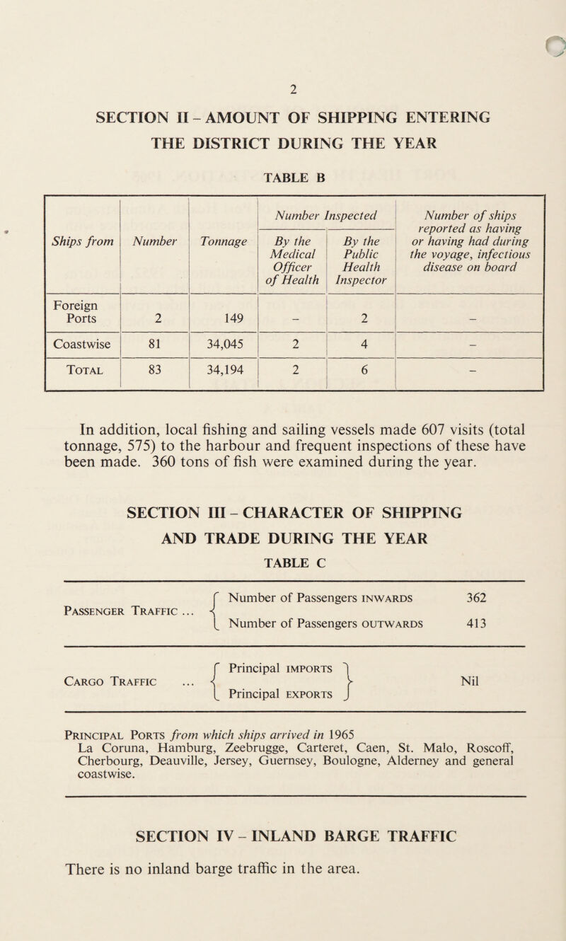 2 SECTION II - AMOUNT OF SHIPPING ENTERING THE DISTRICT DURING THE YEAR TABLE B Ships from Number Tonnage Number Inspected Number of ships reported as having or having had during the voyage, infectious disease on board By the Medical Officer of Health By the Public Health Inspector Foreign Ports 2 149 — 2 — Coastwise 81 34,045 2 4 — Total 83 34,194 2 6 — In addition, local fishing and sailing vessels made 607 visits (total tonnage, 575) to the harbour and frequent inspections of these have been made. 360 tons of fish were examined during the year. SECTION III - CHARACTER OF SHIPPING AND TRADE DURING THE YEAR TABLE C 1 P Number of Passengers inwards 362 Passenger Traffic ... ^ [ Number of Passengers outwards 413 f Principal imports ^ Cargo Traffic ... [_ Principal exports J Nil Principal Ports from which ships arrived in 1965 La Coruna, Hamburg, Zeebrugge, Carteret, Caen, St. Malo, Roscoff, Cherbourg, Deauville, Jersey, Guernsey, Boulogne, Alderney and general coastwise. SECTION IV - INLAND BARGE TRAFFIC There is no inland barge traffic in the area.