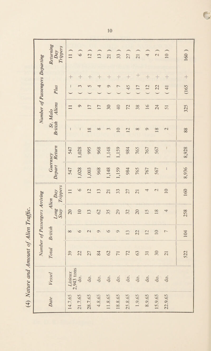 (4) Nature and Amount of Alien Traffic.