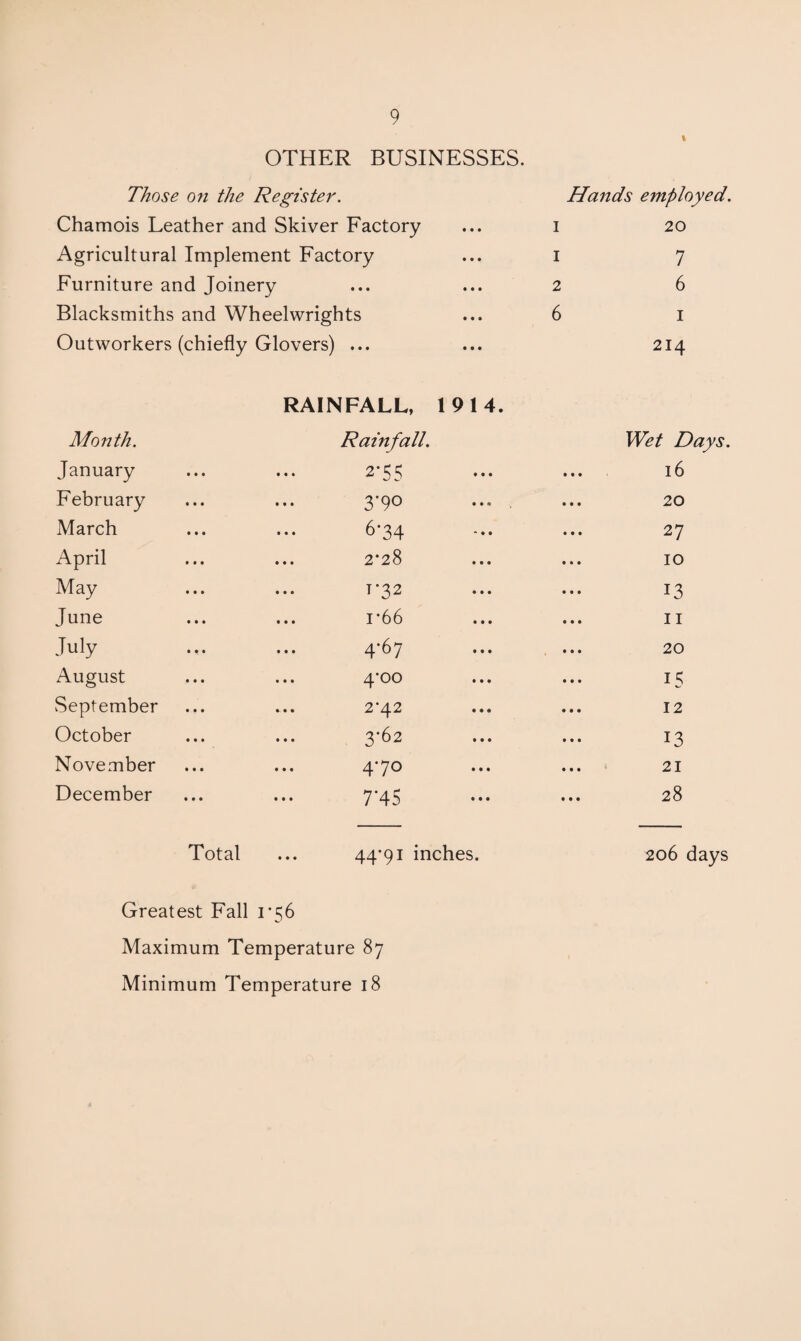 OTHER BUSINESSES. Those on the Register. Chamois Leather and Skiver Factory Agricultural Implement Factory Furniture and Joinery Blacksmiths and Wheelwrights Outworkers (chiefly Glovers) ... I 1 2 Hands employed. 20 7 6 6 I 214 Month. RAINFALL, 1914. Rainfall. Wet Days. January 2-55 ... 16 February 3-90 20 March 6-34 27 April 2*28 10 May 1*32 13 June 1*66 II July 4-67 ... 20 August 4-00 15 September 2*42 12 October 3-62 13 November 470 ... • 21 December f • • 7'45 28 Total ... 44*91 inches. 206 days Greatest Fall 1*56 Maximum Temperature 87 Minimum Temperature 18