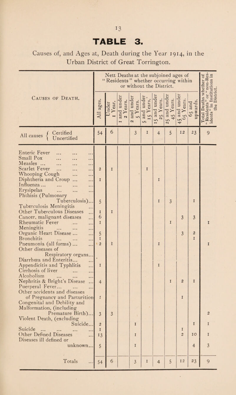 13 TABLE 3. Causes of, and Ages at, Death during the Year 1914, in the Urban District of Great Torrington. Nett Deaths at the subjoined ages of t u-i t/3 G U Residents ” whether occurring with in W 1 C or without the District. ^ 5 0 ^ 0 Causes of Death. 1 ages. O a; <D C 1- 3 a a; y > ^ c/3 == g ^' • 3 re 3 a; -0 U V ^ c/5 ^-1 <U ^ c/5 C u a; nd >H c Ui p re OJ c ^ xl ^ 5 >“ re re 1-0 ^ C <u ^ c-'.a C/5 < ^ t-i c a ^ 1—1 c ^ M VO re i-n h-1 re VO^ re -t-n 10^ 3 re u) -re: <y C :s A,, r Certified 54 6 3 I 4 5 12 23 9 All causes < tt j \ Uncertified Enteric Fever Small Pox Measles ... Scarlet Fever 2 I I Whooping Cough Diphtheria and Croup ... Influenza... I I Erysipelas Phthisis (Pulmonary Tuberculosis)... 5 I 3 I Tuberculosis Meningitis Other Tuberculous Diseases ... I I Cancer, malignant diseases 6 3 3 Rheumatic Fever Meningitis I I I Organic Heart Disease ... 5 3 2 Bronchitis I I Pneumonia (all forms) ... Other diseases of 2 I I I Respiratory organs... Diarrhoea and Enteritis... • Appendicitis and Typhlitis Cirrhosis of liver Alcoholism I I Nephritis & Bright’s Disease ... Pueiperal Fever... Other accidents and diseases 4 I 2 I of Pregnancy and Parturition Congenital and Debility and Malformation, (including I I Premature Birth)... 3 3 2 Violent Death, (excluding Suicide... 2 I I I Suicide I I Other Defined Diseases Diseases ill defined or 13 I 2 10 I unknown... 5 I 4 3