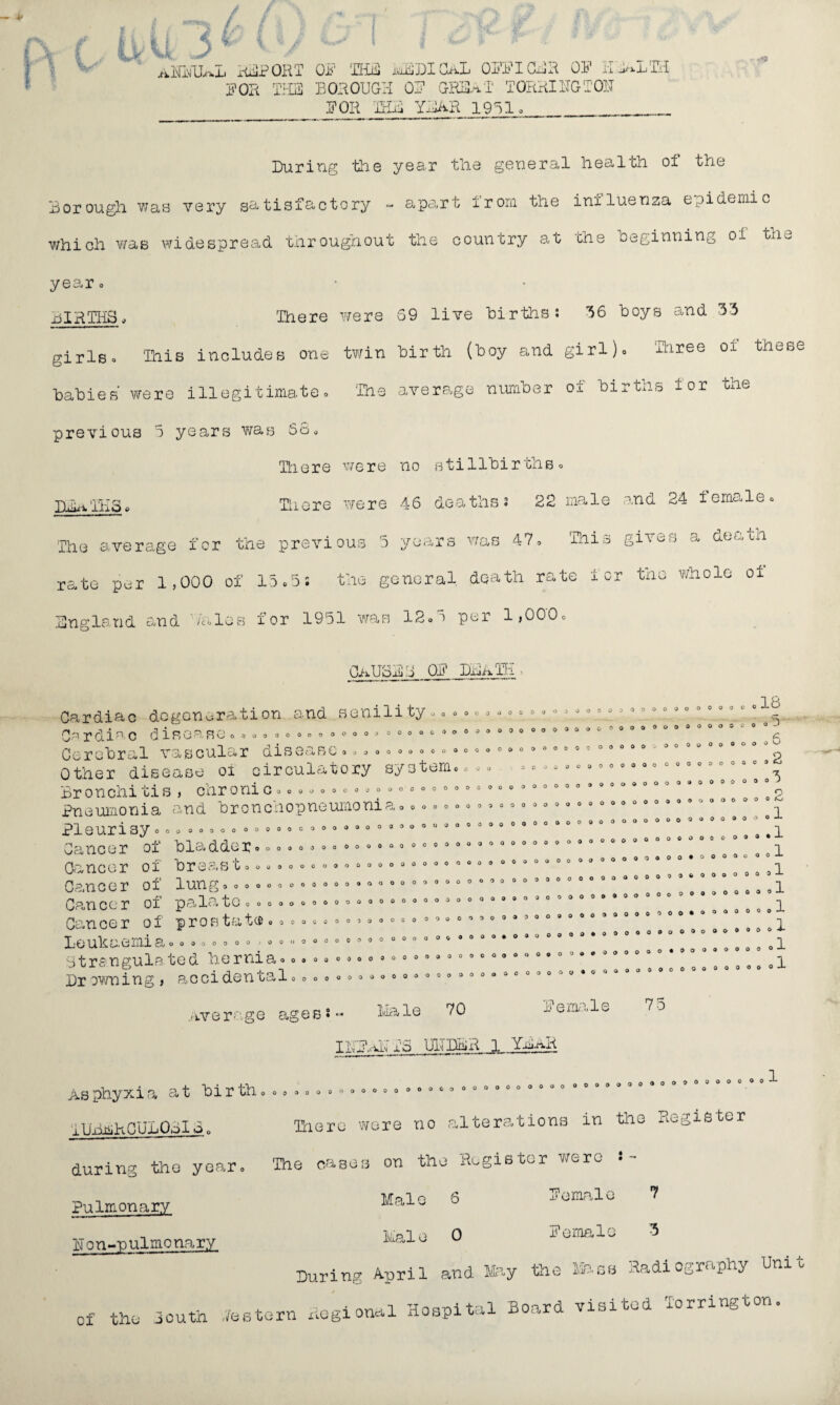 dr I V fit j * \ tr (i \ \ Hi aMaL REPORT OP BHFj MBDI CaL Ox’’BICxjR OP HEALTH FOR Ti-ia BOROUGH OB GREAT TORRINGTOM BOR TRB YEAR 19*51 - .*9 During the year the general health of the Borough was very satisfactory - apart from the inxluenza epidemic which was widespread throughout the country at the beginning ol the year o BIRTHS, There were 69 live births: 36 boys and 33 girls. 'This includes one twin birth (boy and girl)- mree oi thebe babies were illegitimate- The average number of births lor the previous 3 years was 56- There were no stillbirths- IHo - There were 46 deaths: 22 male and 24 1 ernale - !Ihe average for the previous 3 years was 47 - mis ^ necn rate per 1,000 of 15.5s the general death rate lor the whole ox England and /ales for 1951 was 12- ■> per 1,000- CLAUSES OP DBA hi , o o c o 1 O 3 c O O O o O O o o o 0 0 0 5 W 0 0 0 3 0 ^ o o O Cf o 0 fsJ 1 O 0 0 3 O -X- 1 0 0 0 3 • -*- O 3 O 0 0 1 1 o o 0 0 3 -L 1 0 0 0 3 3 Cardiac degeneration and senili ty------ Cardiac disease - - -° * 9» °» 9 — 9 0 ° Cerebral vascular disease ---------«-• •••0° °0 9•100 0 * 0 Other disease oi circulatory system---- ----------o------- Bronchitis , chronic------- ----------------- - -° • ••°°•0 °0 0 a 0 0 Pneumonia and bronchopneumonia-- - - - - - »- -° - - 9 ° 0 0 0 - ° Pleurisy-- -»- - - - -«••••••0 0 0 0 0 0 ° 0 0 0 0 0 ° ° 0 8 0 0 ° °° ° °6 0°° Cancer of bladder-- - - -- - - - ------ * »- - - - - -••-90 Cancer of breast-- - - -- - -»- «•090 0 0 • 0 0 0 0 0 9 °0 ° 0 0 # 0 0*““ Cancer of lung-.----- - -------------.o- - -••••6 0 0 0 0•° 0 0 0 •9 6 Cance r of pala te- - - - -»- - - - - •• • • • -° 0 0 0 0 ° 0 9 0 9 0 0 0 0 0 * *0 ° ° ° ° Cancer of prostat« - - - - - • » °9 - ° 0 0 0 0 ’ 0 0 * 9 0 0 9 3 0 ° 9 0 0 0 * 9 0 9 # 1 ° ° * Leukaemia-, - - - - ------ - - - • • •-•••-••••••••• 0 0 0 0 ° *9 * ° ° ° * ° ‘’ ’ °o “ Strangulated hernia--•------ --------99°°' owning , acci dental ------a-----0003000090'0'*0 Average ages:** Male 70 female 7 5 IMPaPxS UlIDER 1 YbAR Asphyxia at birth-- 3 3 9 9 9 9 9 9 9 9 9 0 0 ‘ ‘ ’ 0 0 9 0 °9 a 9 0 °0 ° ° 0 3 0 0 0 0 3 3 0 0 1 1 0 0 0 0 3 o 0 o o 0 1 There were no alterations in the Register The cases on the Register were : - Male 6 Bernalo 7 Male 0 Female 3 During April and May the Mass Radiography Unic of the South //estern Regional Hospital Board visited Tor ring iUBxiiRCULOx>I S - during the year Pulmonary Mon-pulmonary