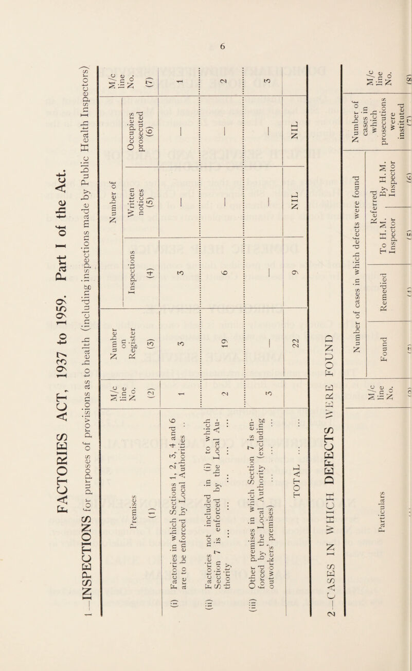 FACTORIES ACT, 1937 to 1959. Part I of the Act. INSPECTIONS for purposes of provisions as to health (including inspections made by Public Health Inspectors) C/^ O w W Q CJ a > :z; an CO O 6 s •“ 00 tr, C o OJ r' t/3 ^ 0^ ■;= p CJ OJ V V V ^ O a c p o OJ a; CJ V V X! C t/3 OJ to rt CJ >-( V >-< o T3 OJ . o ^ a c dJ o H V dJ v: d CJ 4-J d KC CJ p a, CO p c o Cp o PLI til CJ i; ^ s p: