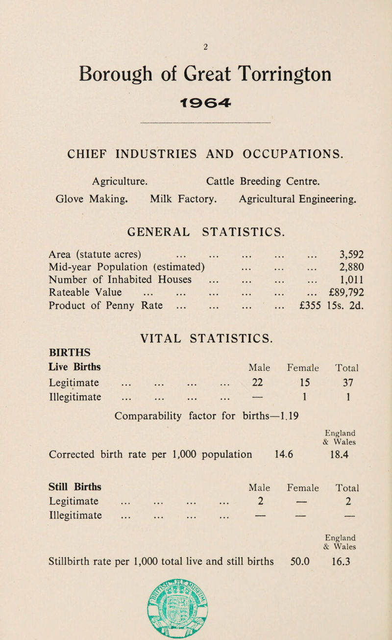 1364 CHIEF INDUSTRIES AND OCCUPATIONS. Agriculture. Cattle Breeding Centre. Glove Making. Milk Factory. Agricultural Engineering. GENERAL STATISTICS. Area (statute acres) Mid-year Population (estimated) Number of Inhabited Houses Rateable Value . Product of Penny Rate VITAL STATISTICS. BIRTHS Live Births Male Female Total Legitimate 22 • •• ••• ••• 15 37 Illegitimate ••• ••• ••• 1 1 Comparability factor for births- -1.19 England & Wales Corrected birth rate per 1,000 population 14.6 18.4 Still Births Male Female Total Legitimate 2 • •• ••• ••• — 2 Illegitimate ••• ••• ••• *•« ' England & Wales Stillbirth rate per 1,000 total live and still births 50.0 16.3 3,592 2,880 1,011 ... £89,792 £355 15s. 2d.