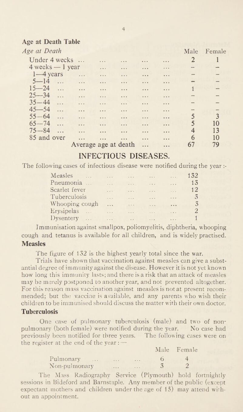 Age at Death Table Age at Death Male Female Under 4 weeks ... 2 1 4 weeks — 1 year — — 1—4 years — — 5—14 ... — — 15—24 . 1 — 25—34 .. — — 35-44 . — — 45—54 . — — 55—64 . 5 3 65—74 . 5 10 75—84 . 4 13 85 and over . . 6 10 Average age at death ... 67 79 INFECTIOUS DISEASES. The followung cases of infectious disease were notified during the year Measles 132 Pneumonia ... • . » * 13 Scarlet fever 12 Tuberculosis . • • • a Whooping cough * • • • 3 Erysipelas . . . 2 Dysentery 1 Immunisation against smallpox, poliomyelitis, diphtheria, whooping cough and tetanus is available for all children, and is widely practised. Measles 'Fhe figure of 152 is the highest yearly total since the war. Trials have shown that vaccination against measles can give a subst¬ antial degree of immunity against the disease. However it is not yet known how long this immunity lasts; and there is a risk that an attack of measles may be merely postponed to another year, and not prevented altogether. For this reason mass vaccination against measles is not at present recom¬ mended; but the vaccine is available, and any parents who wish their children to be immunised should discuss the matter with their own doctor. Tuberculosis One case of pulmonary tuberculosis (male) and two of non- pulmonary (both female) were notified during the year. No case had previously been notified for three years. The following cases were on the register at the end of the year : — Male Female Pulmonary ... ... ... 6 4 Non-pul monary ... ... 3 2 4'he Mass Radiography Service (Plymouth) hold fortnightly sessions in Bideford and Barnstaple. Any member of the public (except expectant mothers and children under the age of 15) may attend with¬ out an appointment.