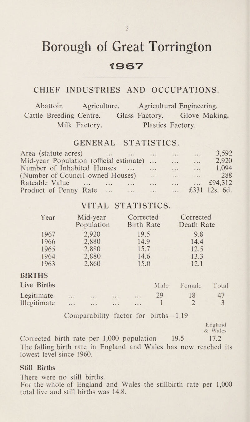 9 Borough of Great Torrington CHIEF INDUSTRIES AND OCCUPATIONS. Abattoir. Agriculture. Agricultural Engineering. Cattle Breeding Centre. Glass Factory. Glove Making. Milk Factory. Plastics Factory. GENERAL STATISTICS. Area (statute acres) . 3,592 Mid-year Population (official estimate) ... . 2,920 Number of Inhabited Houses . 1,094 (Number of Council-owned Houses) . 288 Rateable Value . £94,312 Product of Penny Rate ... £331 12s. 6d. VITAL STATISTICS. Year Mid-year Corrected Corrected Population Birth Rate Death Rate 1967 2,920 19.5 9.8 1966 2,880 14.9 14.4 1965 2,880 15.7 12.5 1964 2,880 14.6 13.3 1963 2,860 15.0 12.1 BIRTHS Live Births Male Female '1 Legitimate 29 18 Illegitimate ••• ••• ••• 1 2 Comparability factor for births—1.19 England d; VVale.s Corrected birth rate per 1,000 population 19.5 17.2 The falling birth rate in England and Wales has now reached its lowest level since 1960. Still Births There were no still births. For the whole of England and Wales the stillbirth rate per 1,000 total live and still births was 14.8.