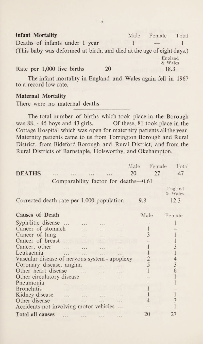 Infant Mortality Male Female 1 otal Deaths of infants under 1 year 1 — 1 (This baby was deformed at birth, and died at the age of eight days.) England & Wales Rate per 1,000 live births 20 18.3 The infant mortality in England and Wales again fell in 1967 to a record low rate. Maternal Mortality There were no maternal deaths. The total number of births which took place in the Borough was 88, -- 45 boys and 43 girls. Of these, 81 took place in the Cottage Hospital which was open for maternity patients all the year. Maternity patients came to us from Torrington Borough and Rural District, from Bideford Borough and Rural District, and from the Rural Districts of Barnstaple, Holsworthy, and Okehampton. DEATHS Male Female Total 20 27 47 Comparability factor for deaths—0.61 Corrected death rate per 1,000 population 9.8 I'^ngland (S: Wales 12.3 Causes of Death Male Syphilitic disease ... ... ... ... - Cancer of stomach ... ... ... 1 Cancer of lung ... ... ... 3 Cancer of breast ... ... ... ... - Cancer, other ... ... ... ... 1 Leukaemia ... ... ... ... 1 Vascular disease of nervous system - apoplexy 2 Coronary disease, angina ... ... 5 Other heart disease ... ... ... 1 Other circulatory disease Pneumonia ... ... ... ... - Bronchitis ... ... ... ... 1 Kidney disease ... ... ... ... 1 Other disease ... ... ... ... 4 Accidents not involving motor vehicles ... Total all causes ... ... ... .. 20 Female 1 1 1 3 1 4 3 6 1 1 1 3 1 27