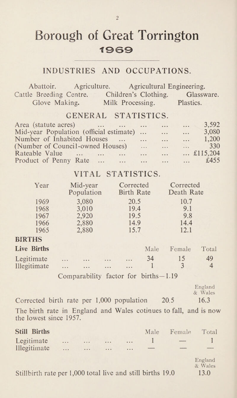 Borough of Great Torrington INDUSTRIES AND OCCUPATIONS. Abattoir. Agriculture. Agricultural Engineering. Cattle Breeding Centre. Children’s Clothing. Glassware. Glove Making. Milk Processing. Plastics. GENERAL STATISTICS Area (statute acres) ... ... ... ... ... 3,592 Mid-year Population (official estimate) ... ... ... 3,080 Number of Inhabited Houses ... ... ... ... 1,200 (Number of Council-owned Houses) ... ... ... 330 Rateable Value ... ... ... ... ... ... £115,204 Product of Penny Rate ... ... ... ... ... £455 VITAL STATISTICS. Year Mid-year Corrected Corrected Population Birth Rate Death Rate 1969 3,080 20.5 10.7 1968 3,010 19.4 9.1 1967 2,920 19.5 9.8 1966 2,880 14.9 14.4 1965 BIRTHS 2,880 15.7 12.1 Live Births Male Female 1 Legitimate Illegitimate 34 15 1 3 Comparability factor for births—1.19 49 4 England & Wales Corrected birth rate per 1,000 population 20.5 16.3 The birth rate in England and Wales cotinues to fall, and is now the lowest since 1957. Still Births Male Female Total Legitimate ... ... ... ... 1 — 1 Illegitimate ... ... ... ... — — — England & Wales 13.0 Stillbirth rate per 1,000 total live and still births 19.0