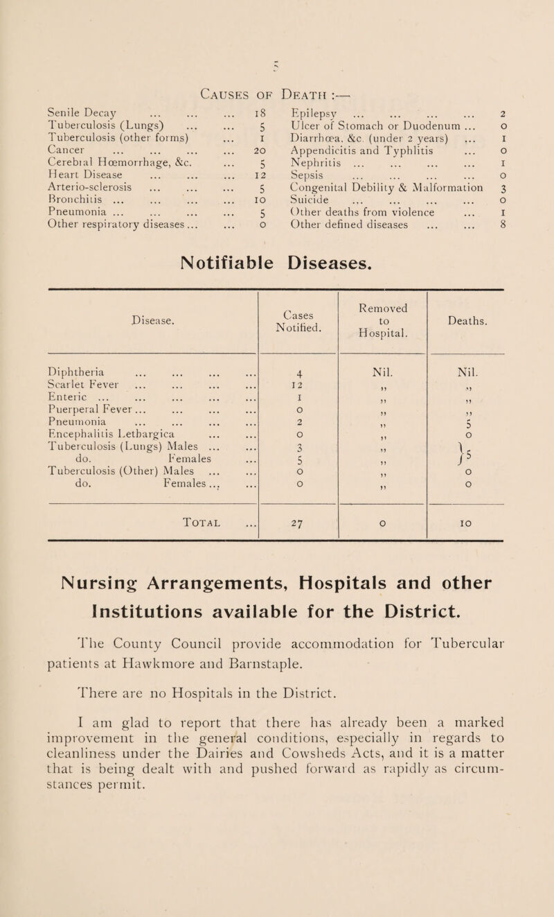 Causes of Senile Decay 18 Tuberculosis (Lungs) 5 Tuberculosis (other foims) I Cancer 20 Cerebial Hoemorrhage, &c. s Heart Disease 12 Arterio-sclerosis 5 Bronchitis ... ... ... 10 Pneumonia ... 5 Other respiratory diseases ... 0 Notifiable Deatpi :— Epilepsy ... ... ... ... 2 Ulcer of Stomach or Duodenum ... o Diarrhoea. &c. (under 2 years) ... i Appendicitis and Typhlitis ... o Nephritis ... ... ... ... I Sepsis ... ... ... ... o Congenital Debility & Malformation 3 Suicide ... ... ... ... o Other deaths from violence ... I Other defined diseases ... ... 8 Diseases. Disease. Cases Notified. Removed to Hospital. Deaths. Diphtheiia 4 Nil. Nil. Scarlet Fever 12 Enteric ... I ) 7 Puerperal Fever ... 0 n n Pneumonia 2 n (- 5 Encephalitis Letbargica 0 V 0 Tuberculosis (Lungs) Males ... 3 M do. Females 5 Tuberculosis (Other) Males 0 0 do. Females... 0 0 Total 27 0 10 Nursing Arrangements, Hospitals and other Institutions available for the District. The County Council provide accommodation for Tubercular patients at Hawkmore and Barnstaple. There are no Hospitals in the District. I am glad to report that there has already been a marked improvement in the general conditions, especially in regards to cleanliness under the Dairies and Cowsheds Acts, and it is a matter that is being dealt with and pushed forward as rapidly as circum¬ stances permit.