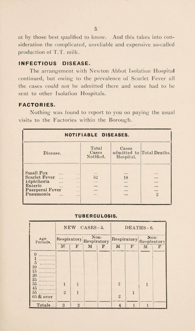 at by those best qualified to know. And this takes into con¬ sideration the complicated, unreliable and expensive so-called production of T.T. milk. INFECTIOUS DISEASE. The arrangement with Newton Abbot Isolation Hospital continued, but owing- to the prevalence of Scarlet Fever all the cases could not be admitted there and some had tO‘ be sent to other Isolation Hospitals. FACTORIES. Nothing- was found to report to you on paying- the usual visits to the Factories within the Boroug-h. NOTIFIABLE DISEASES. Disease. Total Cases Notified. Cases admitted to Hospital. Total Deaths. Small Pox Scarlet Fever ... 52 18 _ Diphtheria — — — Enteric — __ -- - Puerperal Fever — — _ Pneumonia 2 TUBERCULOSIS. i Aice Periods, NEW CASES-5. DEATHS-6. I Respiratorj Non- Respiratory Respiratory JNon- Respiratory M F M F M F M F 0 . 1 . 5 . 10 . 15 . 20 . 25 . 35 . 45 . 55 .. 05 & over 1 2 1 1 i 1 2 2 1 1