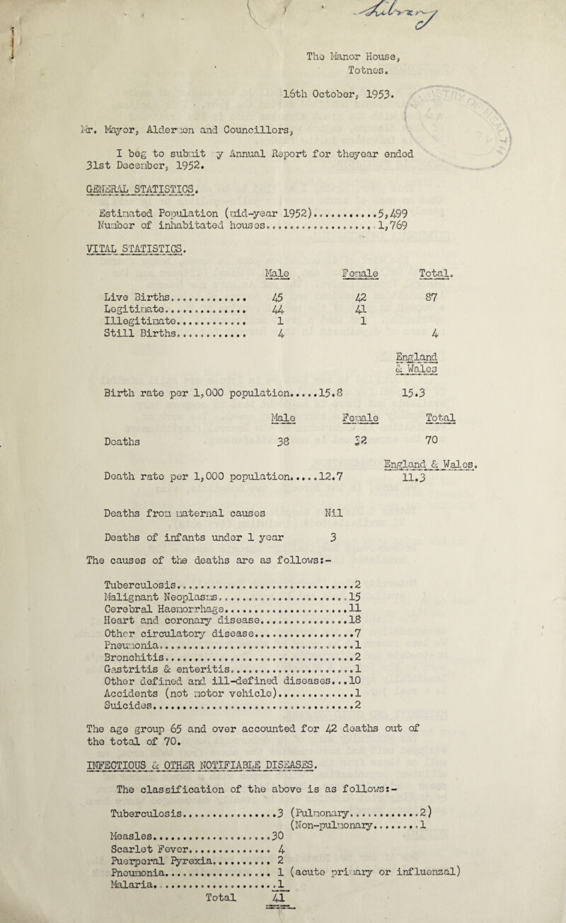 ( V Tho Manor House, TotneSo 16th October, 1953-> Mr. Mayor, Alder.'.on and Councillors, I beg to subuit y Annual Report for theyear ended 31st December, 1952. GENERAL STATISTICS. Estimated Population (mid-year 1952)...........5?499 Number of inhabitated houses..................«1,769 VITAL STATISTICS. Male Female Total. Live Births............. 45 42 87 LOgltZLllcltG OOO6OO0OOOCO9O 44 41 Ille&ltlLiate oeoooocooooo 1 1 Still Births............ 4 4 England & Wales Birth rate per 1,000 population.... Male Deaths 3& Death rate per 1,000 population.... 15.8 15.3 Female Total 32 70 England £ Wales. 12.7 11.3 Deaths from maternal causes Nil Deaths of infants under 1 year 3 The causes of the deaths are as follox^ss- 'oooooooooooooooooooo Tuberculosis Malignant Neoplasms Cerebral Haemorrhage Heart and coronary disease.. Other circulatory disease.... PneUmOniaooooooo.oo.oeoo.ooo.eooooooo.ooeo Bronchitis, eoooooooooooooooooooo occoooooooooocccocoo 0 o e o o o 000000 ..2 .15 .11 .18 ..7 1 o©oo#«eceeoooo©*ooo®©cooooooooeoA* Gastritis oc enteritis ooooo.o.ooe.o.oooooool Other defined and ill-defined diseases...10 Accidents (not motor vehicle).............1 ouicides......o.o 00.«....o.o.o.o.oo.....o.2 The age group 65 and over accounted for 42 deaths out of the total of 70. INFECTIOUS 0: OTHER NOTIFIABLE DISEASES. The classification of the above is as followss- Tuberculosis...3 Measles... .30 Scarlet Fever... 4 Puerperal Pyrexia.......... 2 Pneumonia.................. 1 Malaria,... ML 41 (Pulmonaryooooe.o«...o2) (Non-pulnonary........ 1 (acute primary or influenzal) Total