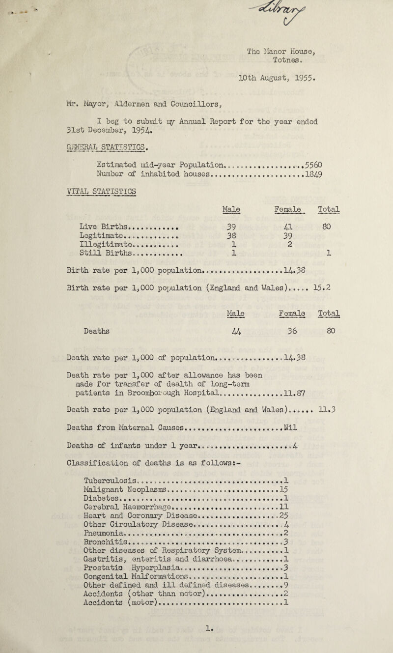 The Manor House, Totnes. 10th August, 1955. Mr. Mayor, Aldermen and Councillors, I beg to submit ny Annual Report for the year ended 31st December, 1954. GENERAL STATISTICS. Estimated mid-year Population,...,.............. 5560 Number of inhabited houses....1849 VITAL STATISTICS Male Female Total Live Births.. 39 41 80 Legitimate.. 38 39 Illegitimate.... 1 2 Still Births.. 1 1 Birth rate per 1,000 population.... • 00000*090 0*0*0 14o Birth rate per 1,000 population (England and Wales)..... 15.2 Male Female Total Deaths 44 36 80 Death rate per 1,000 of population. 090000000* 0 0 * * O 1^9 .30 Death rate per 1,000 after allowance has been made for transfer of dealth of long-term patients in Broomborough Hospital.... 11.87 Death rate per 1,000 population (England and Wales),..... 11.3 Deaths from Maternal Causes..... Nil Deaths of infants under 1 year....4 Classification of deaths is as follows:- >0000000000000000900*000 00000*0*00** 00c*000**0**0*0000 OOOOOO '0090000*00 toooooooooooeoojcoooooooeoO Tuberculosis Malignant Neoplasms..., Diabetes... Cerebral Haemorrhage...... Heart and Coronary Disease Other Circulatory Disease Pneumonia Bronchitis. Other diseases of Respiratory System Gastritis, enteritis and diarrhoea Prostatio Hyperplasia............ Congenital Malformations Other defined and ill defined diseases. Accidents (other than motor).. Accidents (motor)...................... o o o o o 0 0 0 o oooooooo 0000000000*0000*0* o . . 1 ..15 ...1 ..11 . .25 • • i 4 3 ..0.1 o©o,9 o ....1