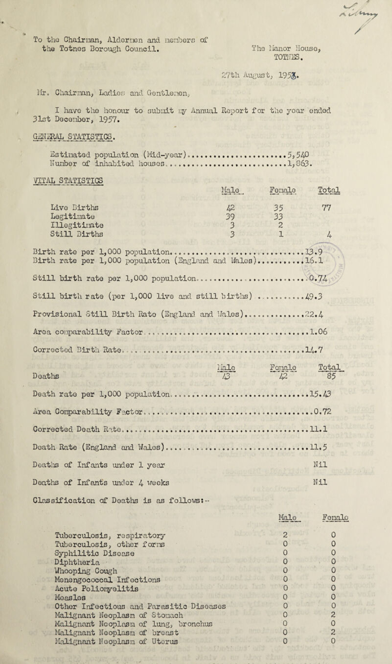 To the Chairman, Aldermen and members of the Totnos Borough Council. The Manor House, TOTNES. 7th August, 1958* Mr, Chairman, Ladies and Gentlemen, I have the honour to submit ry Annual Report for the year ended 31st December, 1957. GENERAL STATISTICS. Estimated population (Mid-year).....5? 540 Number of inhabited houses.... ...1,863. VITAL STATISTICS Male Female Total Live Births 42 35 77 Legitimate 39 33 Illegitimate 3 2 Still Births 314 Birth rate per 1,000 population.................23.9 Birth rate per 1,000 population (England and Hales).• 16,1 Still birth rate per 1,000 population,.... • ,0.74 Still birth rate (per 1,000 live and still births) ...........49*3 Provisional Still Birth Rato (England and Hales). Area comparability Factor........................ Corrected Barta Rate, o.o c.oo.e.oo.o.ooo.o.o.ooo. 090000*0*00 . 72.4 0 0*90 9.O..0.*1.06 00, 9. 0,0 . 0 .14.7 Male Female Total Deaths 43 42 85 Death rate per 1,000 population,. ......... .15.43 Are a Conpar ability F act or., *90*00000*00 ooo*o*o*«*oo .0.72 Corrected Death Rate.., 11.1 Death Rate (England and Wales)oo..,.,.,o,.ooooo6.o,,o...oo«o... 11.5 Deaths of Infants under 1 year Nil Deaths of Infants under 4 weeks Glassification of Deaths is as follows:- Tuberculosis, respiratory Tub e r culo sis, other f or ns Syphilitic Disease Diphtheria Whooping Cough Menongococcal Infections Acute Poliomyelitis Moasles Other Infectious and Parasitic Diseases Malignant Neoplasm cf Stomach Malignant Neoplasm of lung, bronchus Malignant Neoplasm of breast Malignant Neoplasm of Uterus Nil Male 2 0 0 0 0 0 0 0 0 0 0 0 0 0 0 0 0 0 0 0 0 0 2 0 2 0