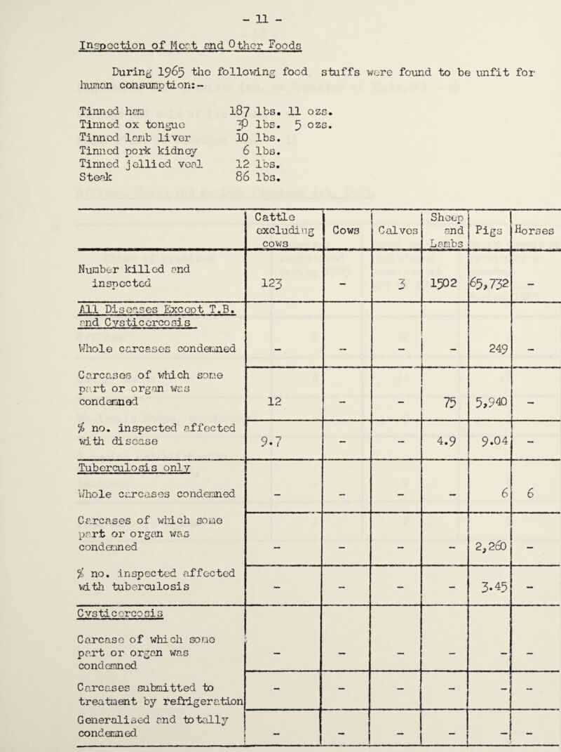 - 11 - Inspection of Mart and Other Foods During 1965 the following food stuffs wore found to be unfit for human consumption: - Tinned hem 187 lbs. 11 ozs. Tinned ox tongue gp lbs. 5 ozs. Tinned lamb liver 10 lbs. Tinned pork kidney 6 lbs. Tinned jellied veal 12 lbs. Steak 86 lbs. Cattle excluding cows Cows —— Calves Sheep and Lambs Pigs Horses Number killed and inspected 123 — 3 1502 65,732 — All Diseases Excerpt T.B. and C ys ti c erco si s Whole carcases condemned Carcases of which some part or organ was condemned % no. inspected affected ■with disease — — — 249 — 12 — — 75 5,940 — 9.7 — 4.9 9.04 — Tuberculosis only Whole carcases condemned Carcases of which some part or organ was condemned % no. inspected affected with tuberculosis — — — 6 6 — — — — 2,260 — — — — 3.45 — Cysticcrcosis Carcase of which some part or organ was condemned Carcases submitted to treatment by refrigeration Generalised and totally condemned j < — — — — — — — — — — - ! - ! — - -1 —