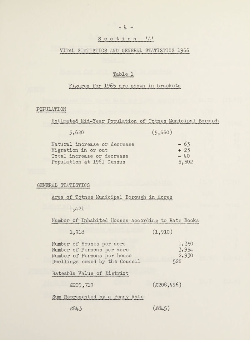 VITAL STATISTICS AND GENERAL STATISTICS 1966 Table 1 are shewn in brackets POPULATION Estimated Mid-Year Population of Totnes Municipal Borough 5,620 (5,660) Natural increase or decrease - 63 Migration in or out + 23 Total increase or decrease - 40 Population at 1961 Census 5>502 GENERAL STATISTICS 1,421 Number of Inhabited Houses according to Rate Books 1,918 (1,910) Number of Houses per acre Number of Persons per acre Number of Persons per house Dwellings owned by the Council Rateable Value of District £209,719 (£208,496) Sum Represented by a Penny Rate 1.350 3.954 2.930 526 £843 (£845)