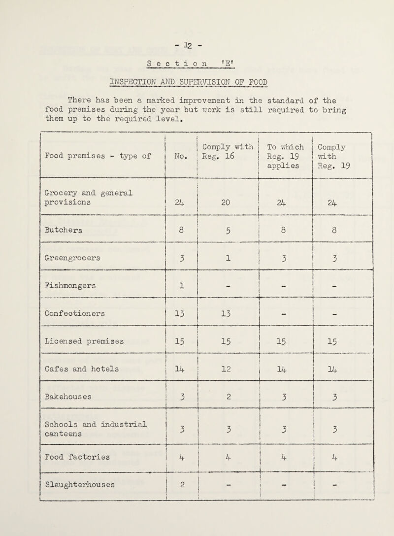 - 12 - Section T ET INSPECTION AND SUPERVISION OF FOOD There has been a marked improvement in the standard of the food premises during the year but work is still required to bring them up to the required level. 1 food premises - type of j 1 i j Comply with j To which No. ! Reg. 16 J Reg. 19 ; 1 applies i J - Comply with Reg. 19 Grocery and general provisions 24 | i o C\J 24 Butchers —1 i 1 8 I 5 i __ - _a 8 8 ... . .... .... Greengrocers 3 r - 1 1 3 3 Fishmongers 1 - Confectioners 13 13 - — Licensed premises 15 _ 15 . .. 15 15 | Cafes and hotels j 14 i . - — - . . - - - ,.-. - -- - - j —- - - — 12 14 14 _ i i Bakehouses j 3 . j. 2 OM l f Schools and industrial j , canteens i _ - _ J_ i | 3 r r 3 ! 3 1 j ! Food factories ! 4 1 4 ^ !1 u , 4 Slaughterhouses l 2 j j 1 i I I