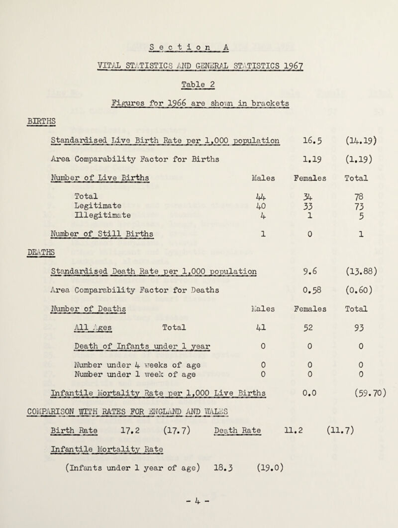 Vim STATISTICS aEKERi^X STATISTICS 196' Table 2 FiiSiures for 1966 are shovai in brackets BIRTHS Standardj-sed Live Birth Rate per 1, Area Comparability Factor for Births Number of Live Births Total Legitimate Illegitime.te Number of Still Births DUiTffi Standardised Death Rate per Area Comparability Factor for Deaths Number of Deaths Total Death of Infants Number under 4 vreeks of age Number under 1 week of age Infantile Hortality Rate per 1,000 Live Births COMP/iRISON WITH RATES FOR MGLi'i^ID ANp_l-^^^S (17.7) Death Rate Birth Rate 17.2 Infantile Mortality Rate (infants under 1 year of age) 18,3 16.5 1.19 0.0 (14.19) (1.19) Males Females Total A4 34 78 40 33 73 4 1 5 1 0 1 Is 9.6 (13.88) 0.58 (0.60) Males Females Total 41 32 93 0 0 0 0 0 0 0 0 0 (59.70) 11.2 (11.7) (19.0) - 4 -