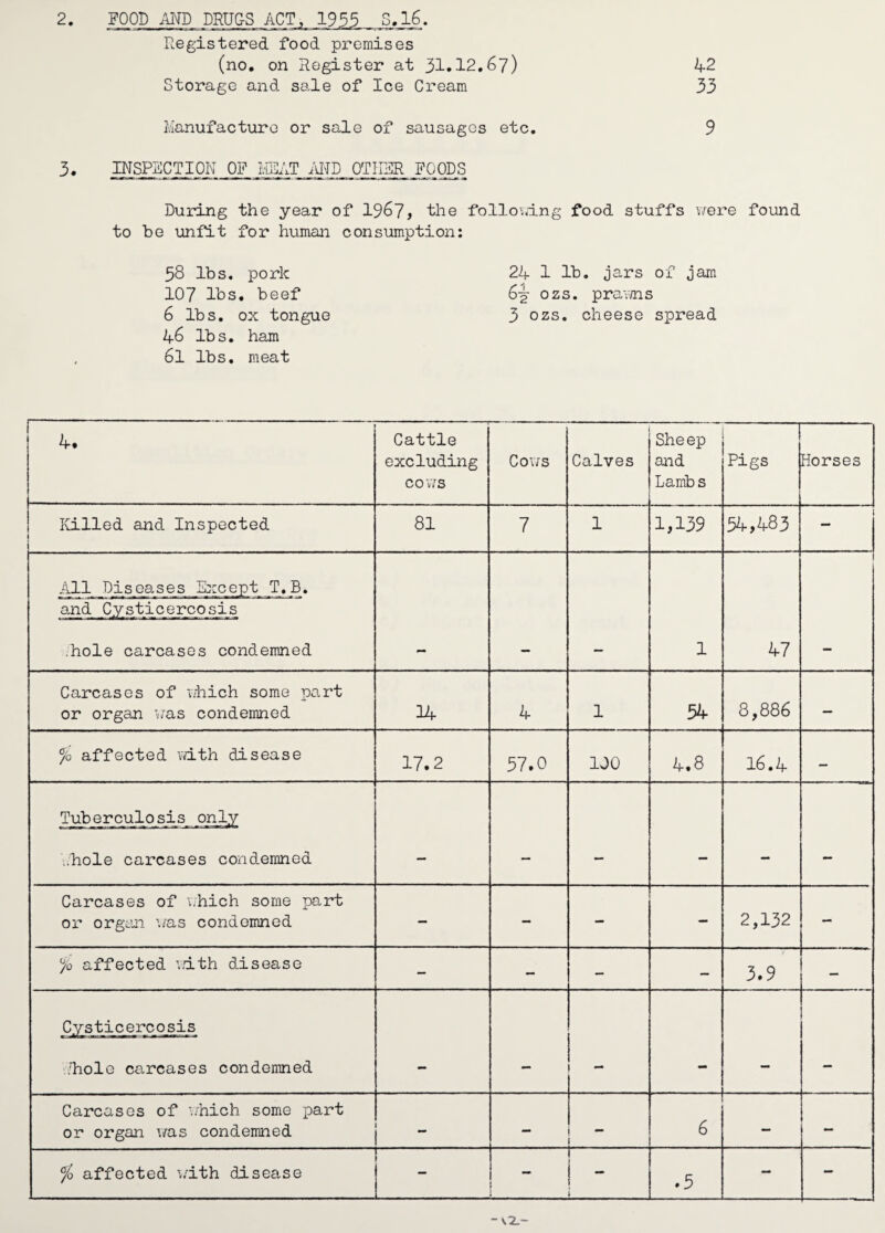 Registered food premises (no. on Register at 31.12,67) 42 Storage and sale of Ice Cream 33 Manufacture or sale of sausages etc, 9 3. INSPECTION OF IvIEAT idTO OTHER FOODS During the year of 1967? the follo^dng food stuffs v/ere found to be unfit for human consumption: 58 lbs. pork 24 1 lb, jars of jam 107 lbs. beef 6^ ozs. pravms 6 lbs. ox tongue 3 ozs. cheese spread 46 lbs. ham , 61 lbs. meat !-- 4. Cattle excluding cov/s Cov/s Calves Sheep and Lambs Pigs Horses Ivilled and Inspected 81 7 1 1,139 54,483 1 All Diseases Accept T.B. .hole carcases condemned 1 47 Carcases of i.hich some part or organ '.ras condemned 14 4 1 54 8,886 — % affected vdth disease 17.2 37.0 IJO 4.8 16.4 - Tuberculosis only ..hole carcases condemned Carcases of nhich some part or orgcin './as condemned — — - - 2,132 - % affected vdth disease - - - - 3,9 — Cvsticercosis ■ ■ ■ ■ ^m-m m ■- ■- ■ .Iiole carcases condemned 1 — — Carcases of 'Jhich some part or organ v/as condemned - i 6 — - % affected './ith disease - r 1 .3 - —