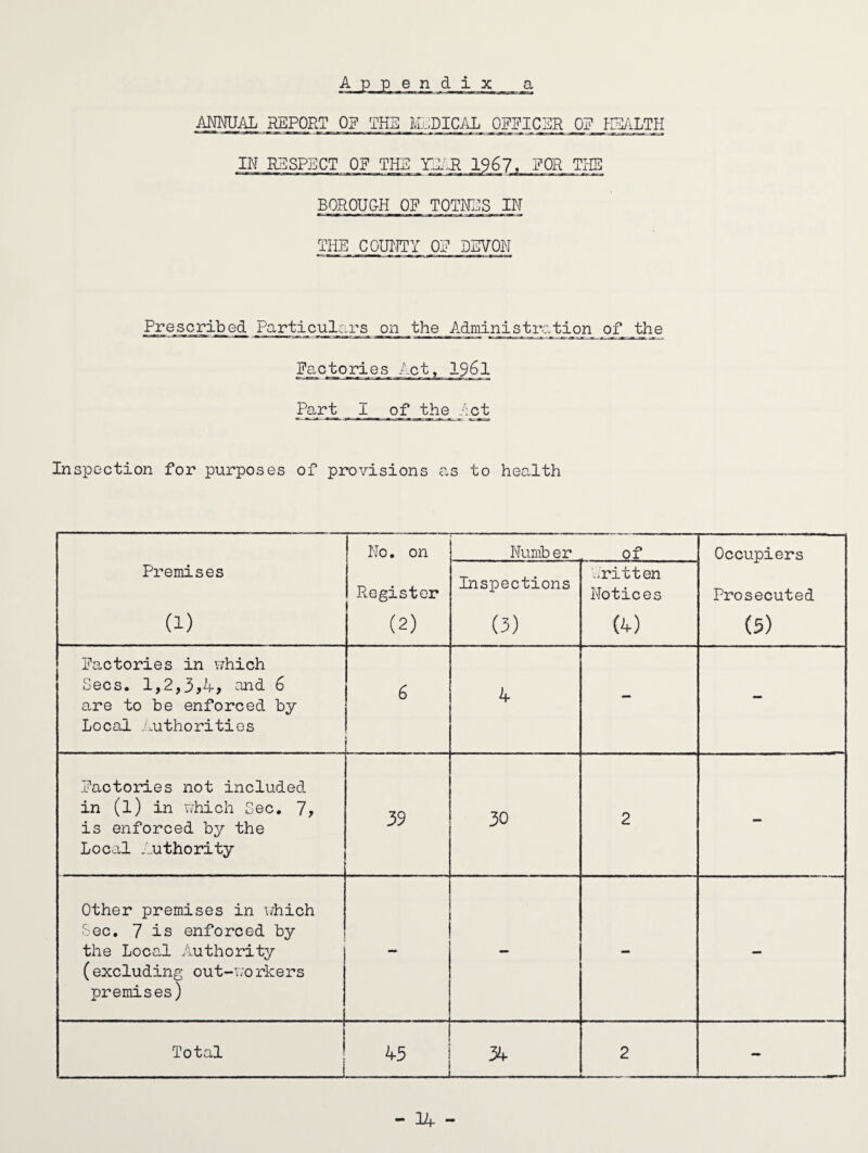 ANMJAL REPORT OE THE K-jDICAL OFEICER OF HE/lLTH IN RESPECT OF THE rEIJl 1967, EOR THE BOROUOH OF TOTNI^S IN THE COUNTY OF DEVON Prescribed Particulr.rs on the Administrction ,q_f._thp Factories Act, I96I Part I Inspection for purposes of provisions as to health No. on Numb er Occupiers Premises (1) Register (2) Inspections (3) r written Notices (4) Prosecuted (3) Factories in which Secs. 1,2,3,4, and 6 are to be enforced by Local .authorities 6 4 — .Factories not included in (1) in which Sec. 7, is enforced by the Local ...uthority 39 30 2 — Other premises in v/hich Sec. 7 is enforced by the Local Authority ( excluding out-iro rkers premises) - — - - Total i 34 2 - - -