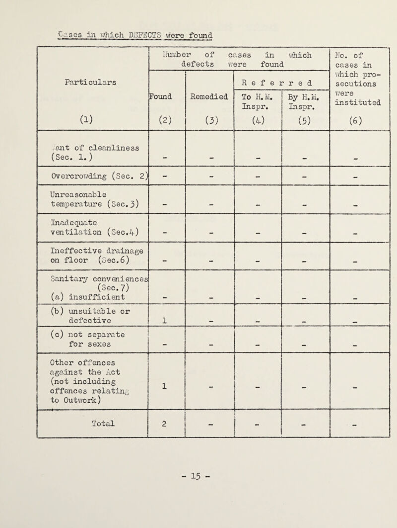 Cases in \7hich DEFECTS v/ere found Particulars (1) Uunher of cases in v/hich defects were found No. of cases in v/hich pro¬ secutions were instituted (6) Found (2) Remedied (3) Referred To H.M. Inspr, (4) By H.ivl, Inspr. (5) ‘ant of cleanliness (Sec, 1.) . . Overcrov/ding (Sec. 2) - - - — - Unreasonable temperature (See.3) — - - — Inadequate ventilation (Sec,4) — — — — — Ineffective drainage on floor (See,6) — - — — Sanitary conveniences (Sec.7) (a) insufficient (b) unsuitable or defective 1 (c) not separate for sexes — — •• Other offences age.inst the Act (not including offences relating to Outvrork) 1 — — - - Total 2 — ; - — - 13 -