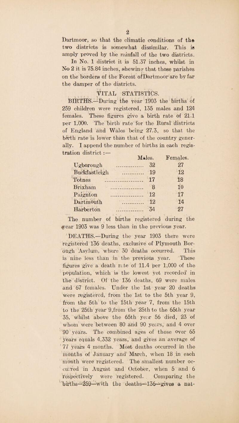 Dartmoor, so that the climatic conditioais of th« two districts is somewhat dissimilar. This is amply proved by the rainfall of the two districts. In No. 1 district it is 51.37 inches, whilst in No 2 it is 75.84 inches, shewins- that those parishes on the borders of the Forest of Dartmoor are by far the damper of the districts. VITAL STATISTICS. BIRTHS.—During the year 1903 the births’of 259 children were registered, 135 males and 124 females. These figures give a birth rate of 21.1 per 1,000. The birth rate for the Rural districts of England a'nd Wales being 27.3, so that the birth rate is lower than that of the co-uhtry gener¬ ally. I append the number of births in each regis- tration district: — Males. Females. Ugborough . . 32 27 ‘ Buc'kfastleigh . ...... 19 12 *Totnes ... . 17 18 Brixham ... . 8 i‘o Paignton . . 12 17 Dartmouth ...... 12 14 Harberton ...... 34 27 The number of birthsi registered during the .year 1903 was 9 less than in the previous year. DEATHS.—During the year 1903 there were registered 136 deaths, exclusive of Plymouth Bor¬ ough Asylum, where 30 deaths ooourred. This is nine less than in the previous year. These figures give a death rete of 11.4 per 1,000 of the population, which is the lowest yet recorded' in the district. Of the 136 deaths, 69 were males and 67 females. Under the Ist year 20 deaths W'cre registered, from the Ist to the 5th year 9, from the 5th to the 15th year 7, from the 15th to the 25th year 9,from the 25th to the 65th year 35, whilst above the 65th yerr 56 died, 23 of whom wiere between 80 and 90 years, and 4 over ' 90 years. The combined ages of those over 65 years equals 4,332 years, and gives an average of ' 7'7 years 4 months. MoiSt deaths occurred in the months of January and' March, when 18 in each 'nionth were registered. The ismallest number oc- ouiTed in August and October, when 5 and 6 respectively were registered. Comparing the ^’births—^59—with the deaths—136~“giyes a nat-