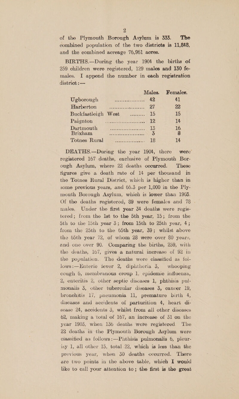of fcbe Plymouth Borough Asylum is 333. The combined populatiion of the two districts is 11,848, and the combined acreage 76,961 acres. BIRITIS.—During the year 1904 the births of 259 children were registered, 129 males and 130 fe¬ males. I append the number in each reigistration district: — Males. Females. Ugborough . . 42 41 Harberton .^.... . 27 22 Buckfastleigh West . 15 15 Paignton . . 12 14 Dartmouth . . 13 16 Brixham . . 5 8 Totnes Rural . . 18 14 DEATHS.—During the year 1904, there were registered 167 dreaths, exclusive of Plymouth Bor¬ ough Asylum, where 22 deaths occurred. These hgures give a death rate of 14 per thousand in the Totnes Rural District, which is higher than in some previous years, and 66.3 per 1,000 in the Ply- nieuth Borough Asylum, which is lower than 1903. Of the deaths registered, 89 were females and 78 males. Under the first year 34 deiaths were regis¬ tered ; from the 1st to the 5th year, 15; from the 5th to the 15th year 3; from 15th to 25th year, 4 ; from the 25th to the 65th year, 39 ; whilst above the 65th year 72, of whom 28 were over 80 years-, and one over 90. Cbmparing the births, 259, with the deaths, 167, gives a natural increase of 92 in t'he population. The deaths were classified as fol¬ lows:—Enteric fever 2, diphtheria 3, whooping cough 6, memibranous croup 1, epidemic influenza, 2, enteritis 2, other septic diseases 1, phthisis piil- monalis 3, other tuibercular diseases 3, cancer 19, bronchittis 17, pneumonia 11, premature birth 4, diseases and acoidlents of parturition 4, heart di- S'case 24, accidents 3, whilst from all other diseases 62, making a total of 167, an increase of 51 on the year 1903, when 136 deaths were registered The 22 deaths in the Plymouth Borough Asylum were classified as follows:—Phthisis pulmonaliis 6, pleur¬ isy 1, all other 15, total 22, which is less than the pr<3viouis year, when 30 deaths oceurred. There are two points in the above table, which I would like to call your attention to; tine first is the great