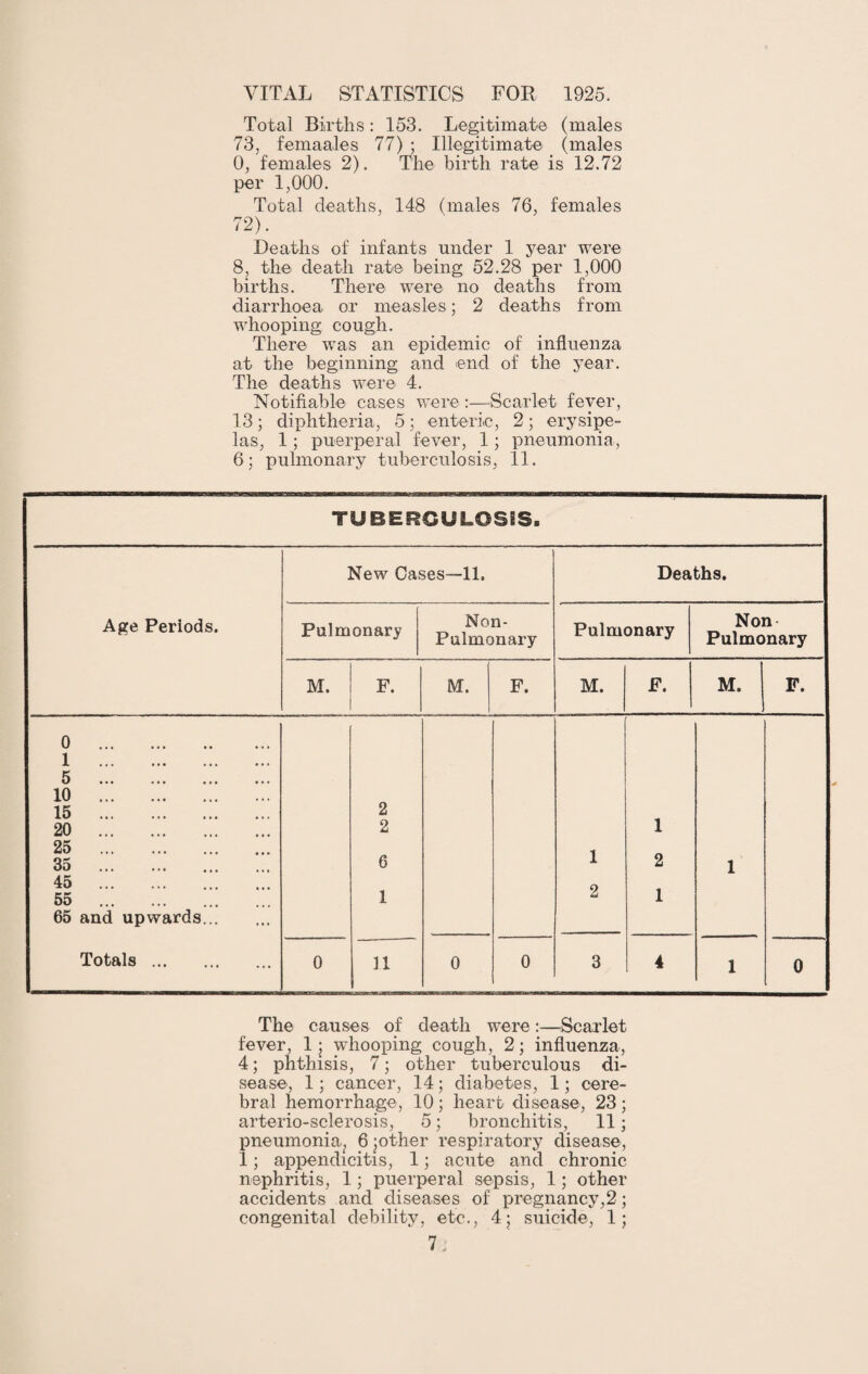 VITAL STATISTICS FOR 1925. Total Births: 153. Legitimate (males 73, femaales 77) ; Illegitimate (males 0, females 2). The birth rate is 12.72 per 1,000. Total deaths, 148 (males 76, females 72). Deaths of infants under 1 year were 8, the death rate being 52.28 per 1,000 births. There were no deaths from diarrhoea or measles; 2 deaths from whooping cough. There was an epidemic of influenza at the beginning and end of the year. The deaths were 4. Notifiable cases were :—Scarlet fever, 13; diphtheria, 5; enteric, 2; erysipe¬ las, 1; puerperal fever, 1; pneumonia, 6; pulmonary tuberculosis, 11. TUBERCULOSIS. Age Periods. New Cases—11. Deaths. Pulmonary Non- Pulmonary Pulmonary Non Pulmonary M. F. M. F. M. F. M. F. 0 . 1 . 5 . 10 . 15 . 2 20 . 2 1 25 . 35 . 6 1 2 1 45 . 55 . 1 2 1 65 and upwards. Totals. 0 11 0 0 3 4 1 0 The causes of death were:—Scarlet fever, 1; whooping cough, 2; influenza, 4; phthisis, 7; other tuberculous di¬ sease, 1; cancer, 14; diabetes, 1; cere¬ bral hemorrhage, 10 ; heart disease, 23 ; arterio-sclerosis, 5; bronchitis, 11; pneumonia^ 6 ;other respiratory disease, 1; appendicitis, 1; acute and chronic nephritis, 1; puerperal sepsis, 1; other accidents and diseases of pregnancy,2; congenital debility, etc., 4; suicide, 1;