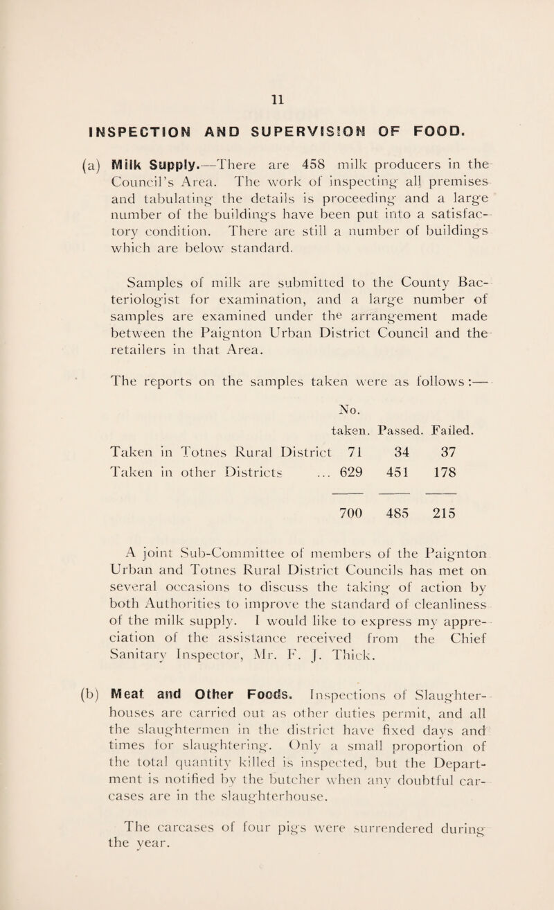 INSPECTIOM AND SUPERYSSSOM OF FOOD. (a) Milk Supply.—There are 458 milk producers in the Council’s Area. The work of inspecting- all premises and tabulating the details is proceeding and a large number of the buildings have been put into a satisfac¬ tory condition. There are still a number of building's which are below standard. Samples of milk are submitted to the County Bac¬ teriologist for examination, and a large number of samples are examined under the arrangement made between the Paignton Urban District Council and the retailers in that Area. The reports on the samples taken were as follows :- No. taken. Passed. Failed. Taken in Totnes Rural District 71 34 37 Taken in other Districts ... 629 451 178 700 485 215 A joint Sub-Committee of members of the Paignton Urban and Totnes Rural District Councils has met on several occasions to discuss the taking of action by both Authorities to improve the standard of cleanliness of the milk supply. 1 would like to express my appre¬ ciation of the assistance received from the Chief Sanitar}- Inspector, Mr. F. J. Thick. (b) Meat and Other Foods. Inspections of Slaughter¬ houses are carried out as other duties permit, and all the slaughtermen in the dislrit't have fixed days and times for slaughtering. Only a small proportion of the total quantity killed is inspected, but the Depart¬ ment is notified by the butt'her when any doubtful car¬ cases are in the slaughterhouse. The carcases of four pigs were surrcutdered dtiring the vear.
